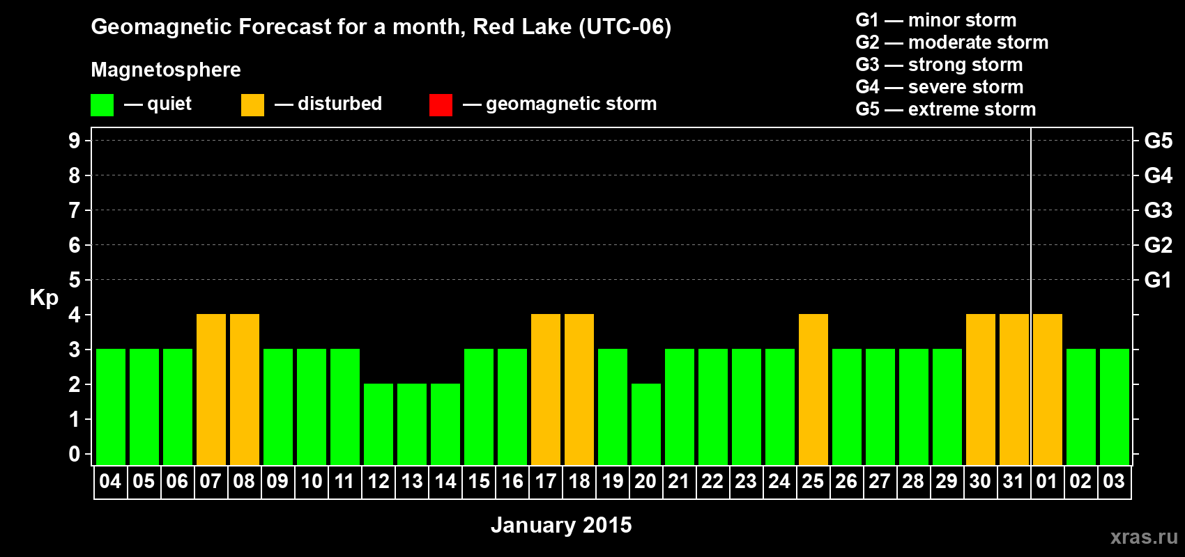 Forecast of the daily maximal value of geomagnetic index Kp for <b>1 month</b> (31 days) <b>from Jan 04, 2015 to Feb 03, 2015</b>