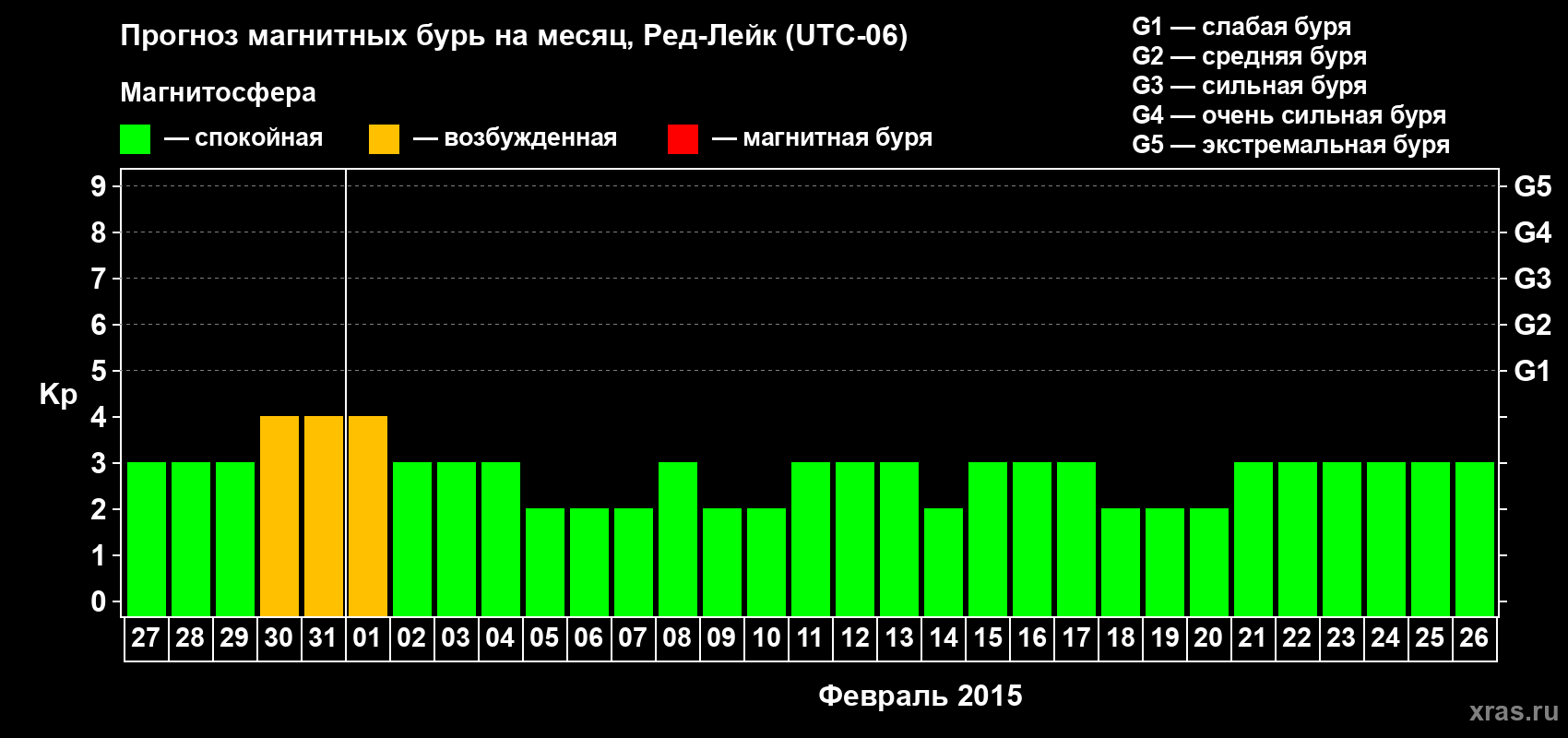 Прогноз максимального суточного геомагнитного индекса Kp на <b>1 месяц</b> (31 день) <b>с 27 января по 26 февраля 2015 г</b>