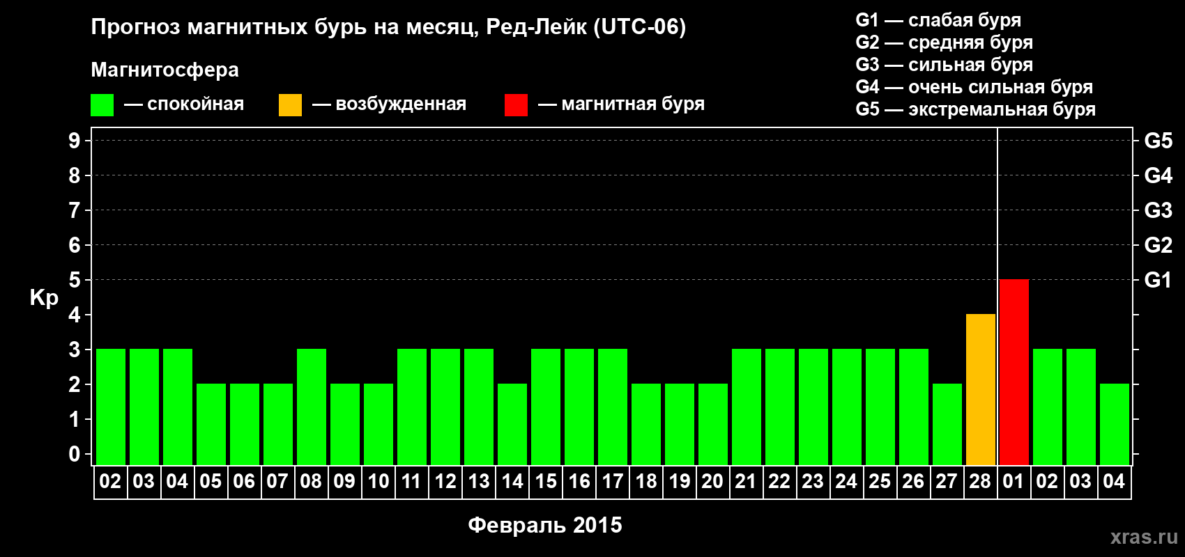 Прогноз максимального суточного геомагнитного индекса Kp на <b>1 месяц</b> (31 день) <b>с 02 февраля по 04 марта 2015 г</b>