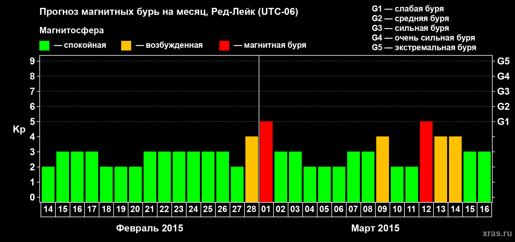 Прогноз максимального суточного геомагнитного индекса Kp на <b>1 месяц</b> (31 день) <b>с 14 февраля по 16 марта 2015 г</b>