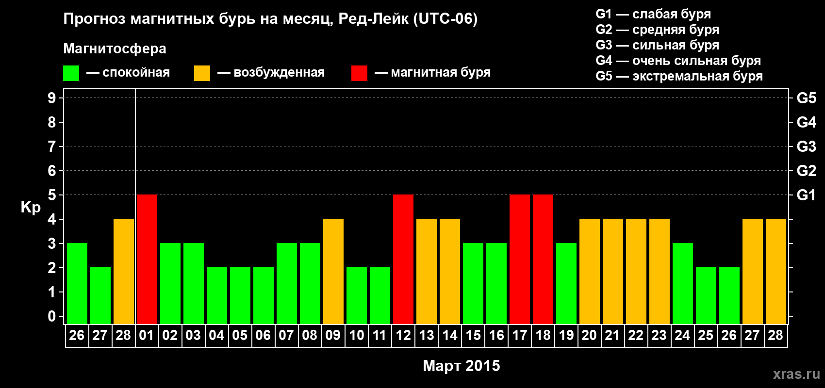 Прогноз максимального суточного геомагнитного индекса Kp на <b>1 месяц</b> (31 день) <b>с 26 февраля по 28 марта 2015 г</b>