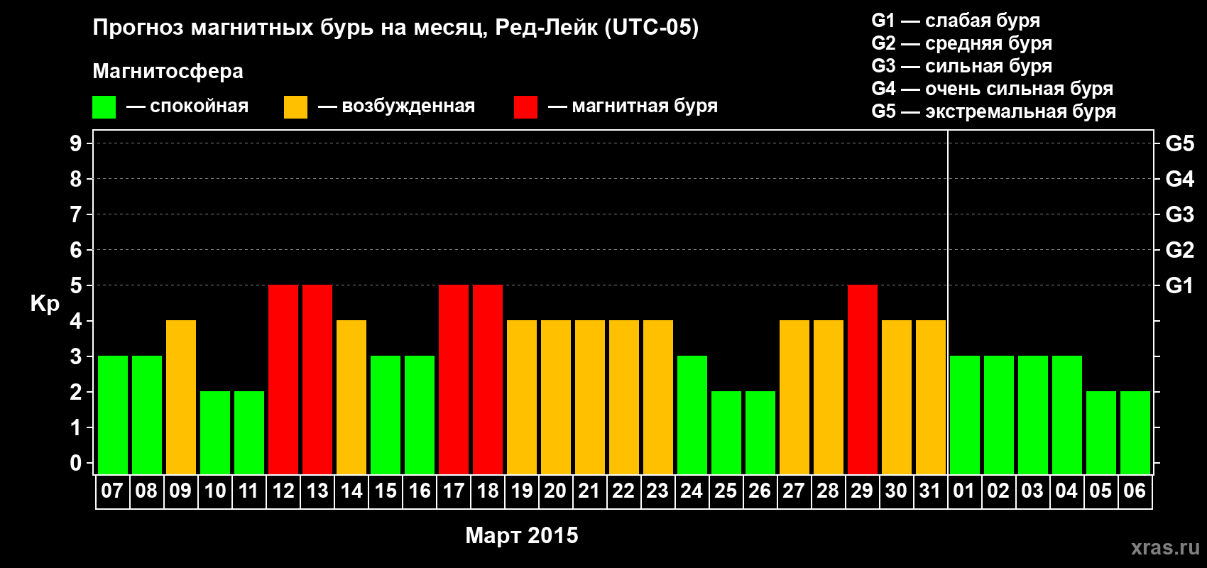 Прогноз максимального суточного геомагнитного индекса Kp на <b>1 месяц</b> (31 день) <b>с 07 марта по 06 апреля 2015 г</b>