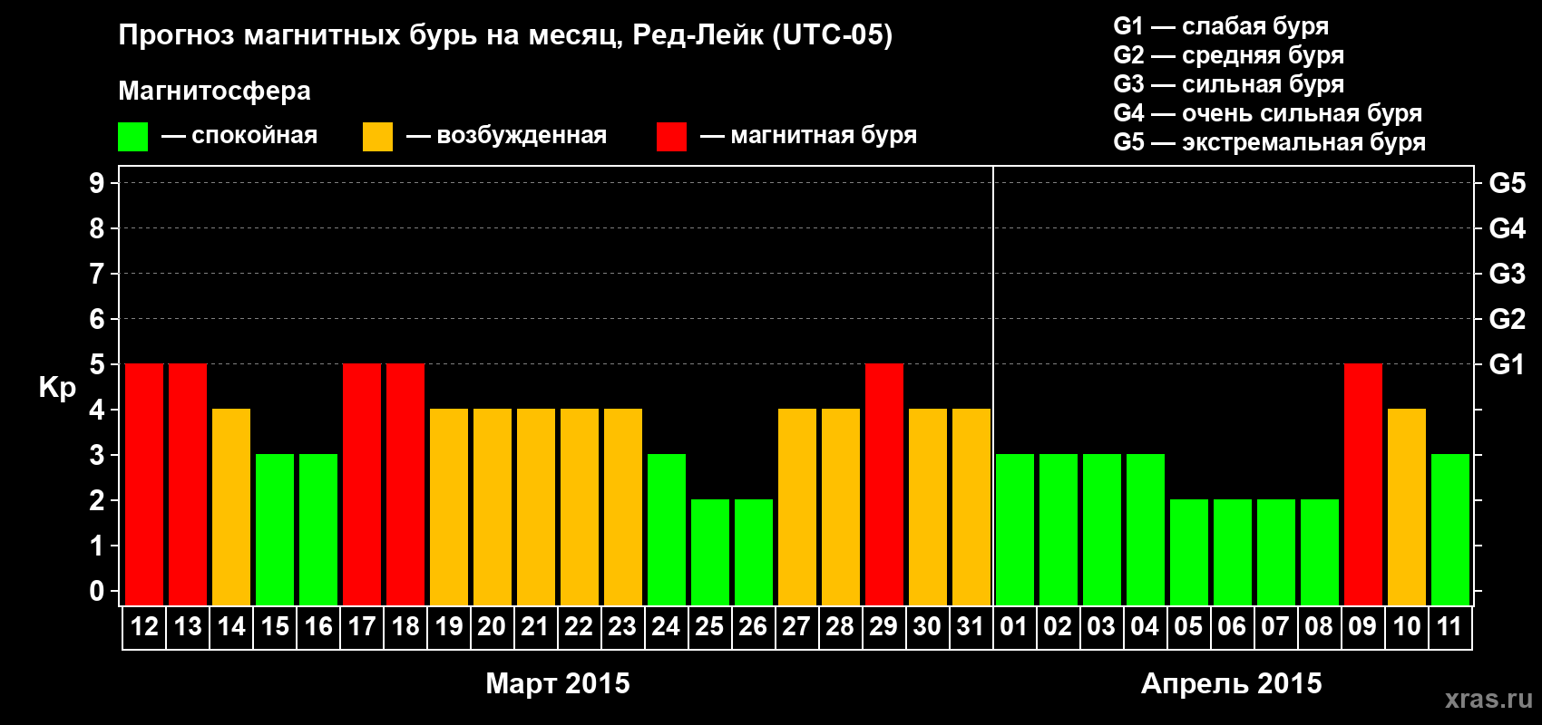 Прогноз максимального суточного геомагнитного индекса Kp на <b>1 месяц</b> (31 день) <b>с 12 марта по 11 апреля 2015 г</b>