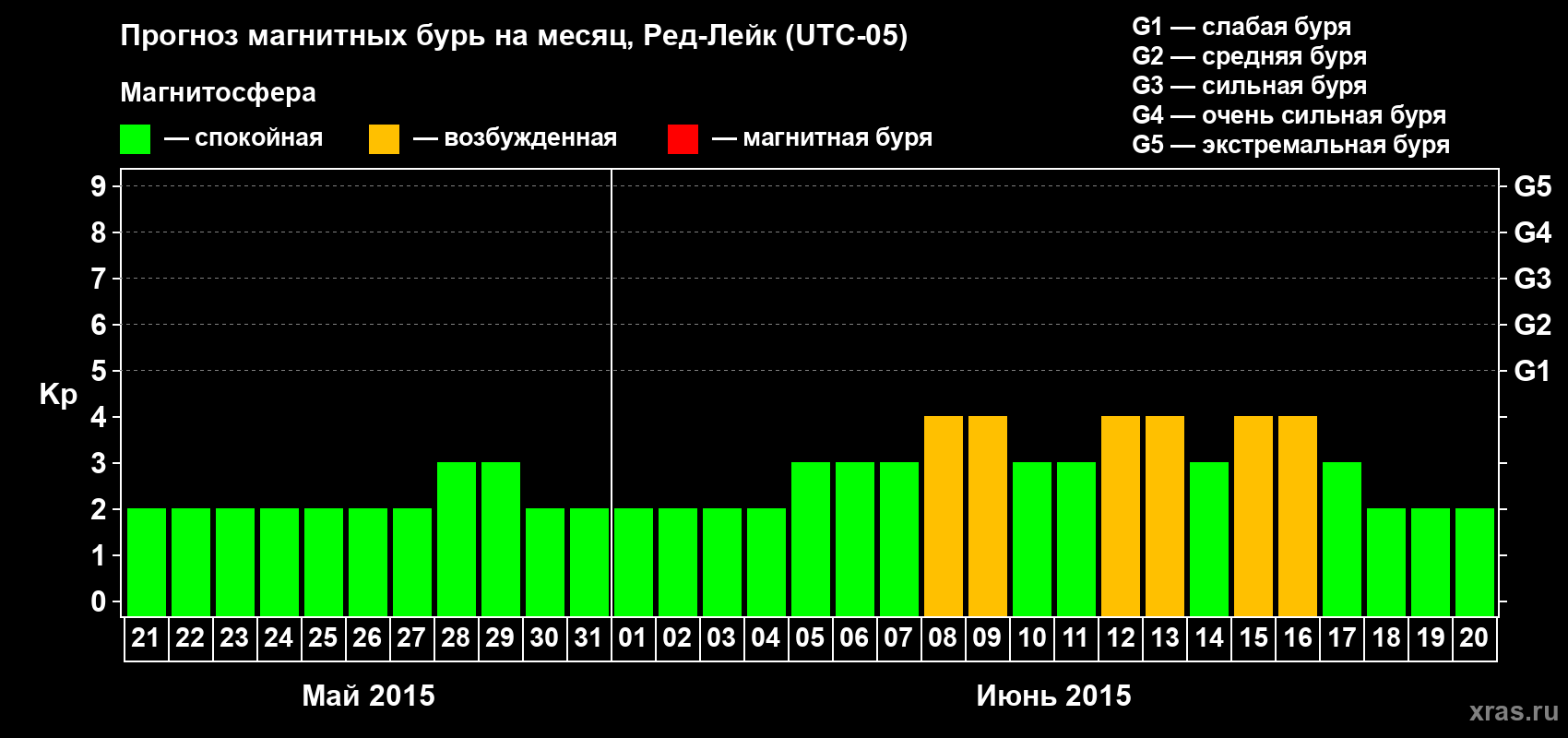 Прогноз максимального суточного геомагнитного индекса Kp на <b>1 месяц</b> (31 день) <b>с 21 мая по 20 июня 2015 г</b>