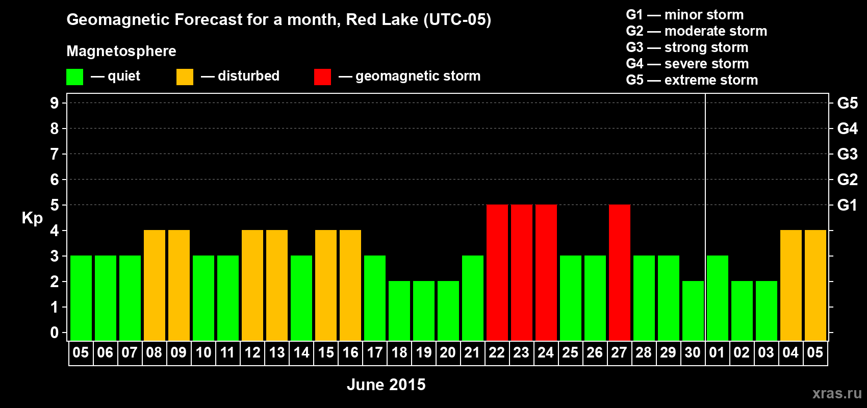 Forecast of the daily maximal value of geomagnetic index Kp for <b>1 month</b> (31 days) <b>from Jun 05, 2015 to Jul 05, 2015</b>