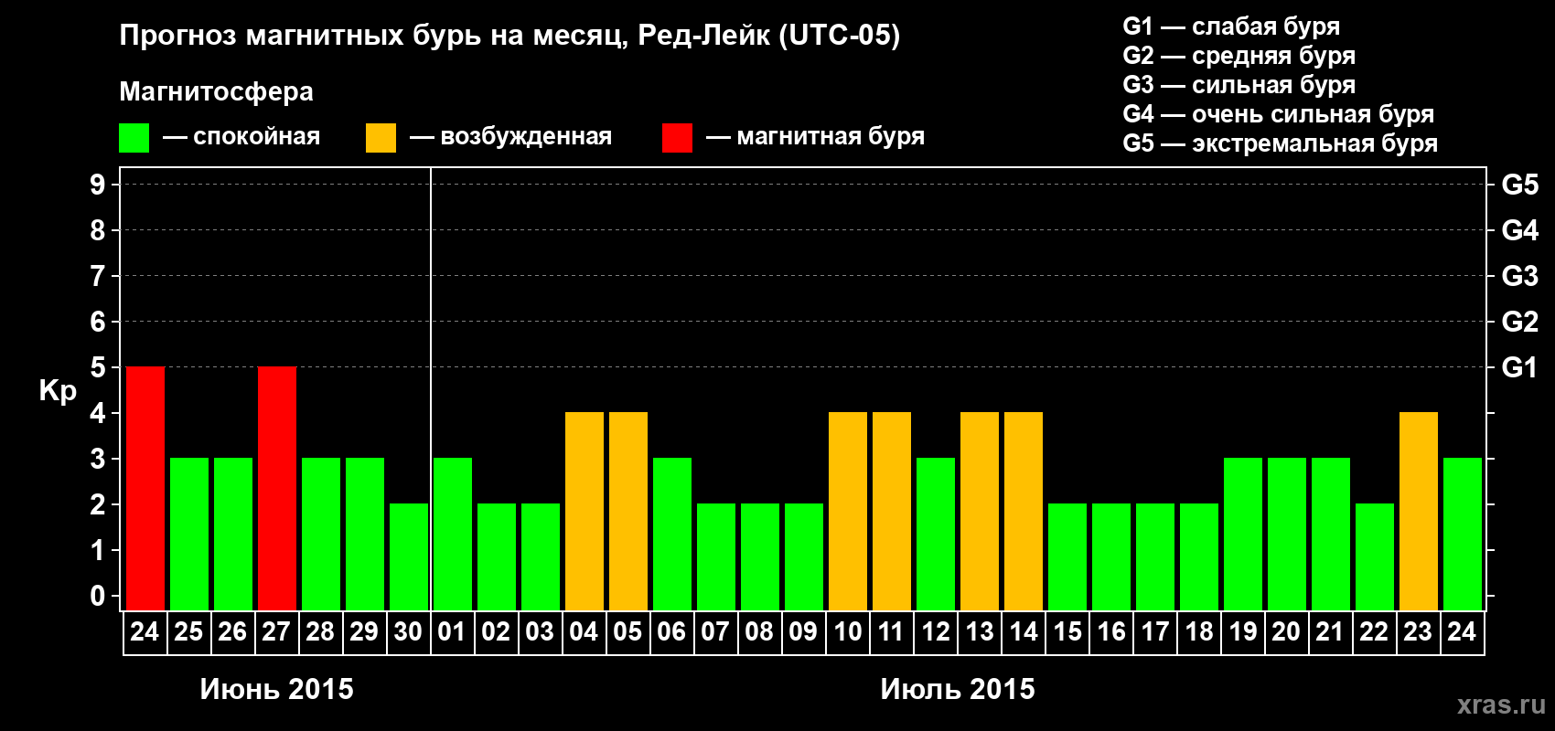 Прогноз максимального суточного геомагнитного индекса Kp на <b>1 месяц</b> (31 день) <b>с 24 июня по 24 июля 2015 г</b>