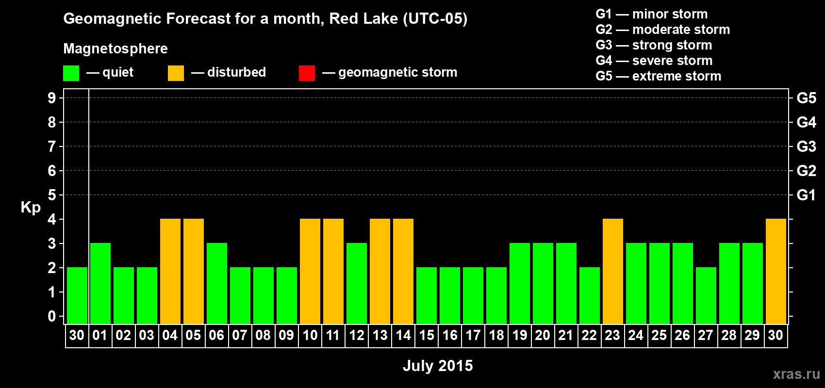 Forecast of the daily maximal value of geomagnetic index Kp for <b>1 month</b> (31 days) <b>from Jun 30, 2015 to Jul 30, 2015</b>