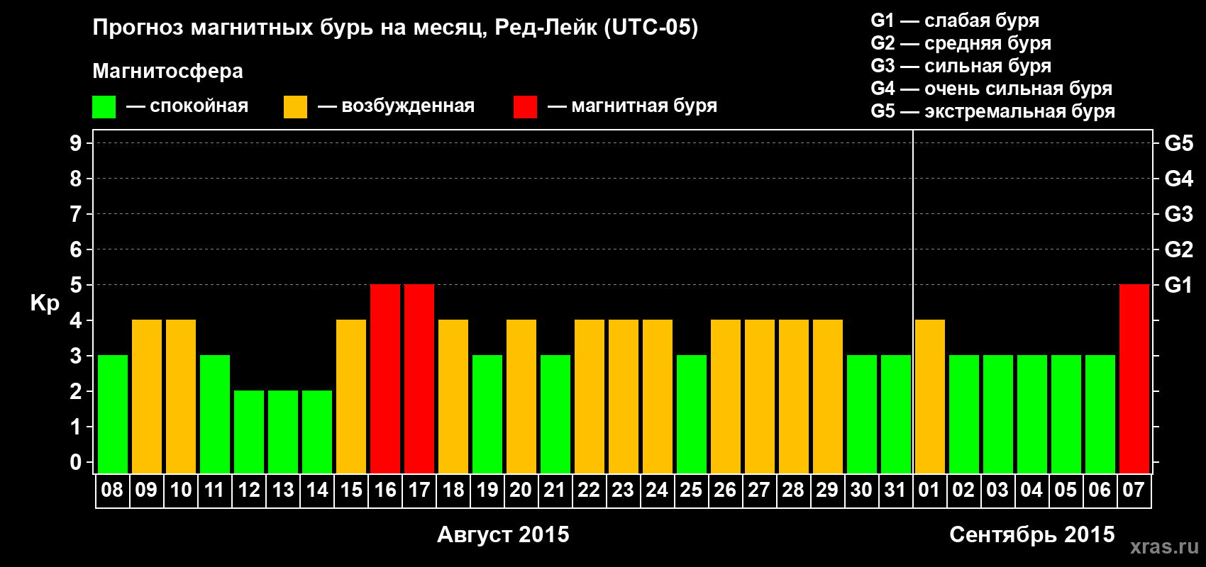 Прогноз максимального суточного геомагнитного индекса Kp на <b>1 месяц</b> (31 день) <b>с 08 августа по 07 сентября 2015 г</b>