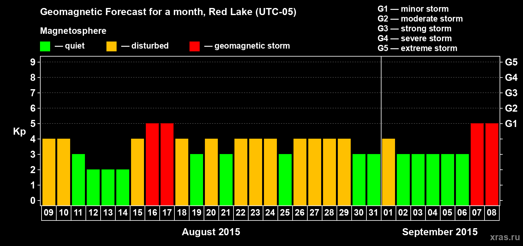 Forecast of the daily maximal value of geomagnetic index Kp for <b>1 month</b> (31 days) <b>from Aug 09, 2015 to Sep 08, 2015</b>