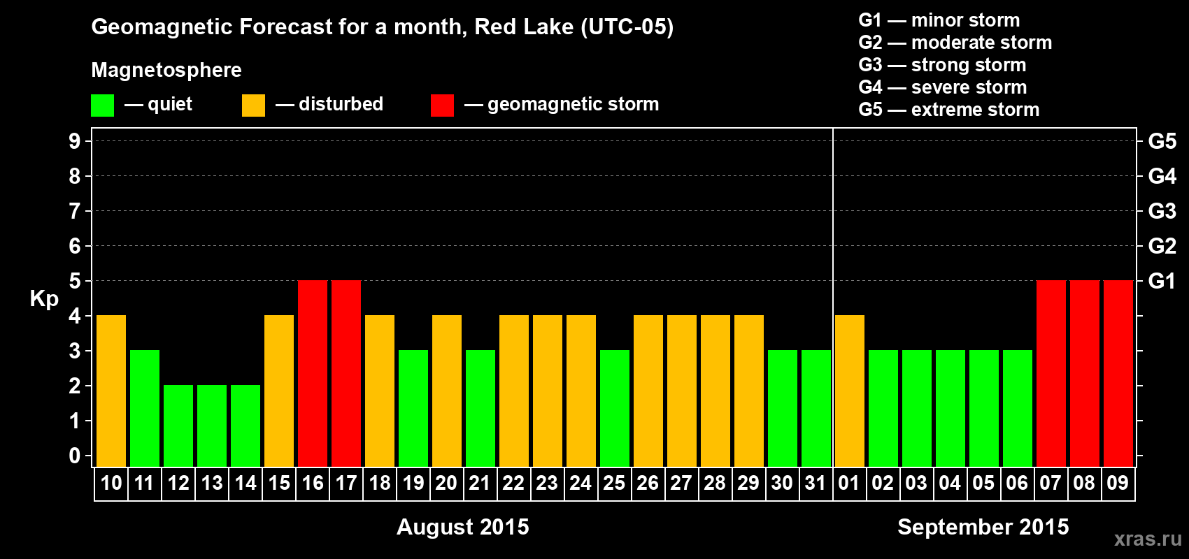 Forecast of the daily maximal value of geomagnetic index Kp for <b>1 month</b> (31 days) <b>from Aug 10, 2015 to Sep 09, 2015</b>