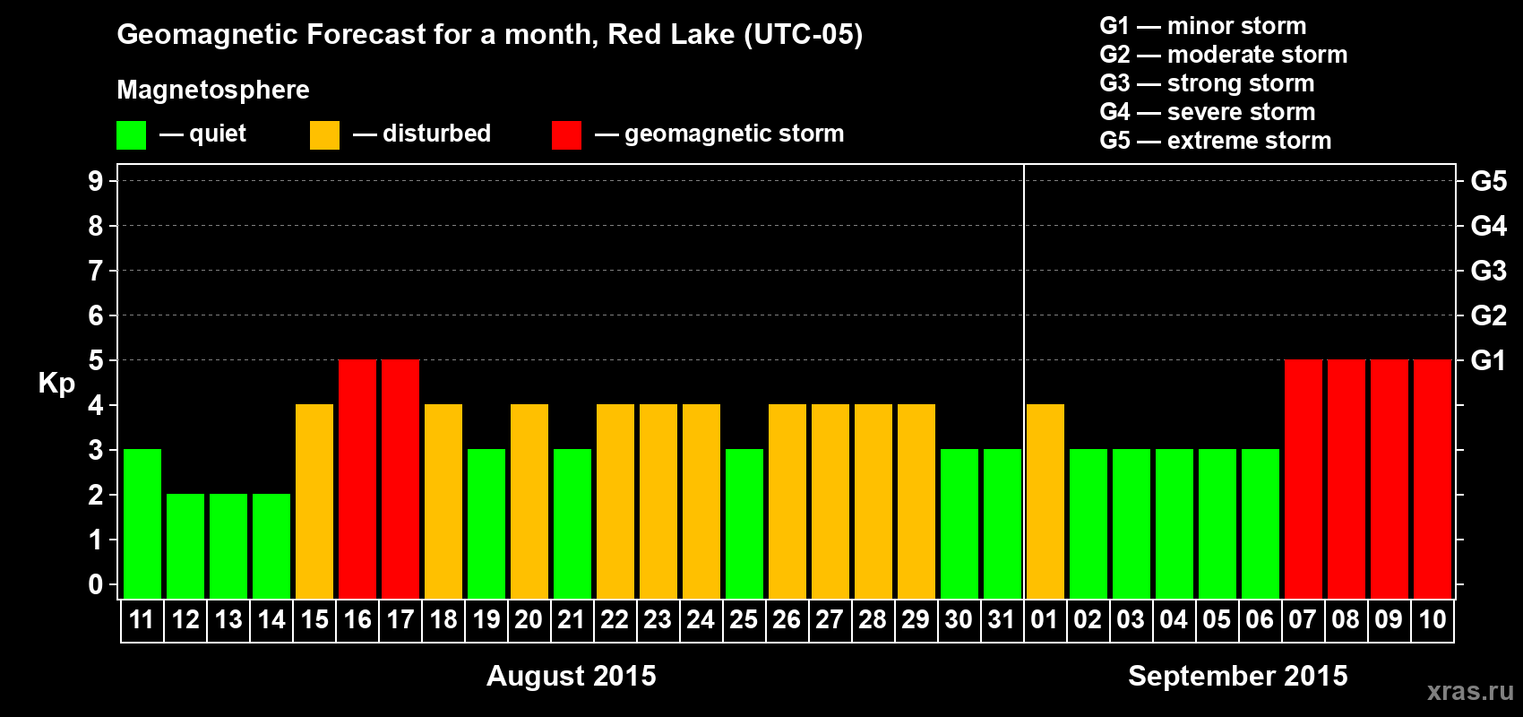 Forecast of the daily maximal value of geomagnetic index Kp for <b>1 month</b> (31 days) <b>from Aug 11, 2015 to Sep 10, 2015</b>
