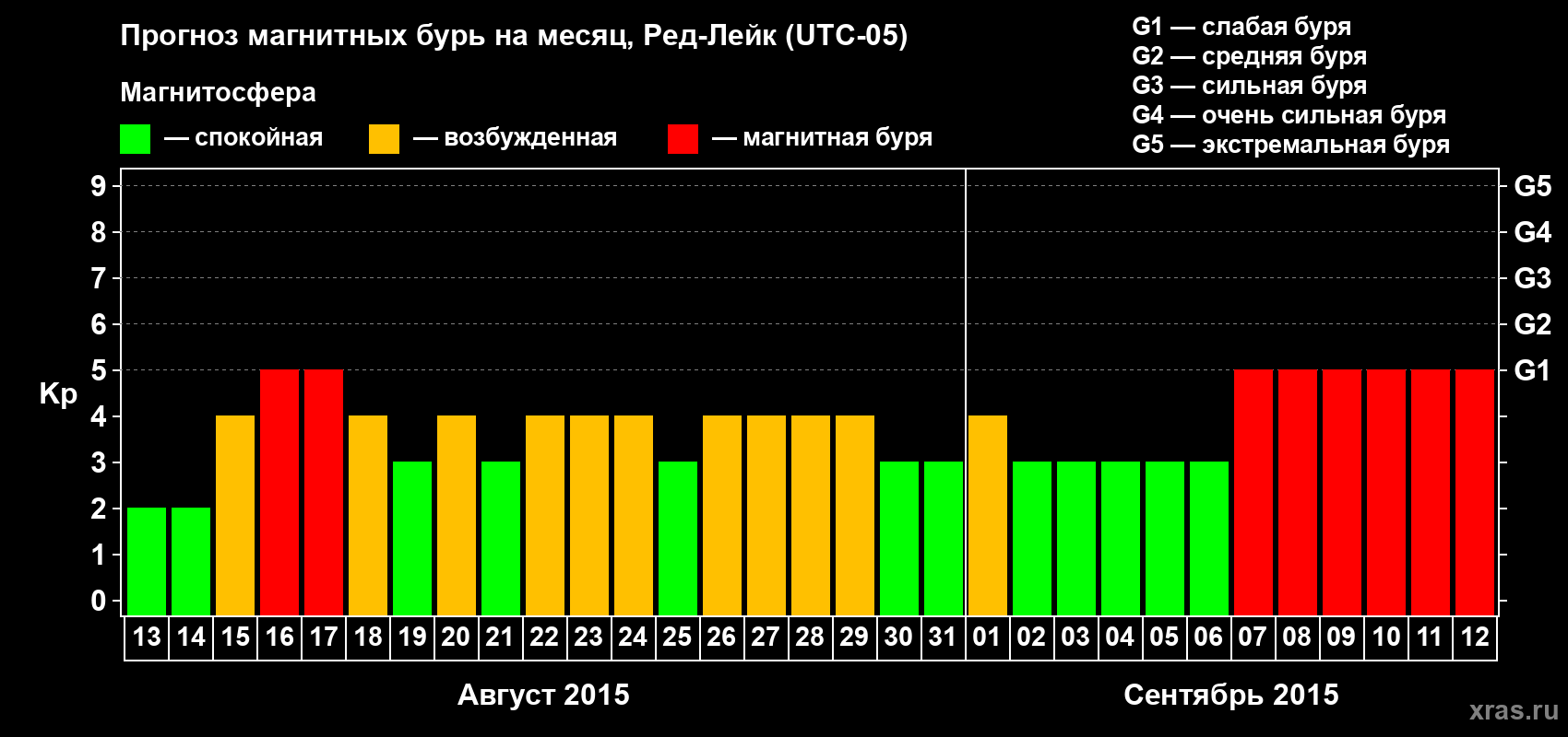 Прогноз максимального суточного геомагнитного индекса Kp на <b>1 месяц</b> (31 день) <b>с 13 августа по 12 сентября 2015 г</b>