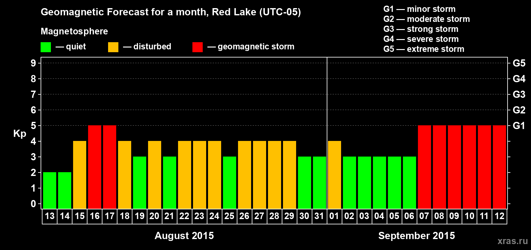 Forecast of the daily maximal value of geomagnetic index Kp for <b>1 month</b> (31 days) <b>from Aug 13, 2015 to Sep 12, 2015</b>