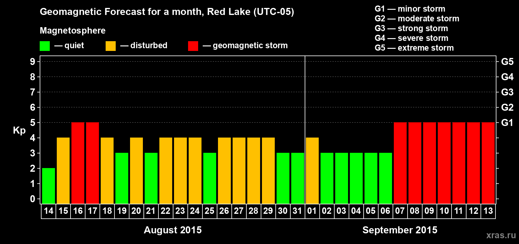 Forecast of the daily maximal value of geomagnetic index Kp for <b>1 month</b> (31 days) <b>from Aug 14, 2015 to Sep 13, 2015</b>