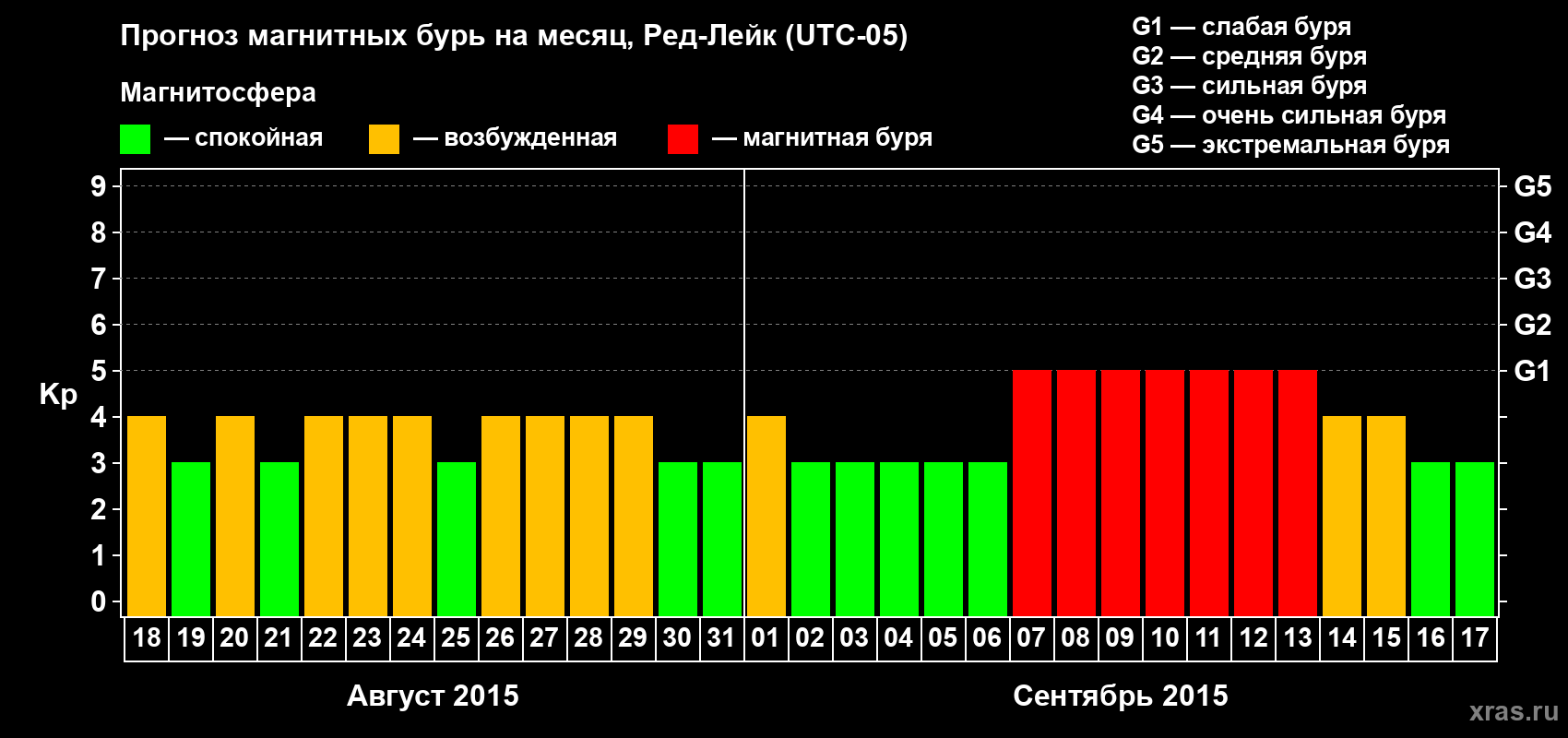Прогноз максимального суточного геомагнитного индекса Kp на <b>1 месяц</b> (31 день) <b>с 18 августа по 17 сентября 2015 г</b>