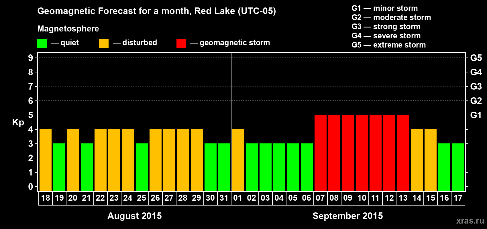 Forecast of the daily maximal value of geomagnetic index Kp for <b>1 month</b> (31 days) <b>from Aug 18, 2015 to Sep 17, 2015</b>