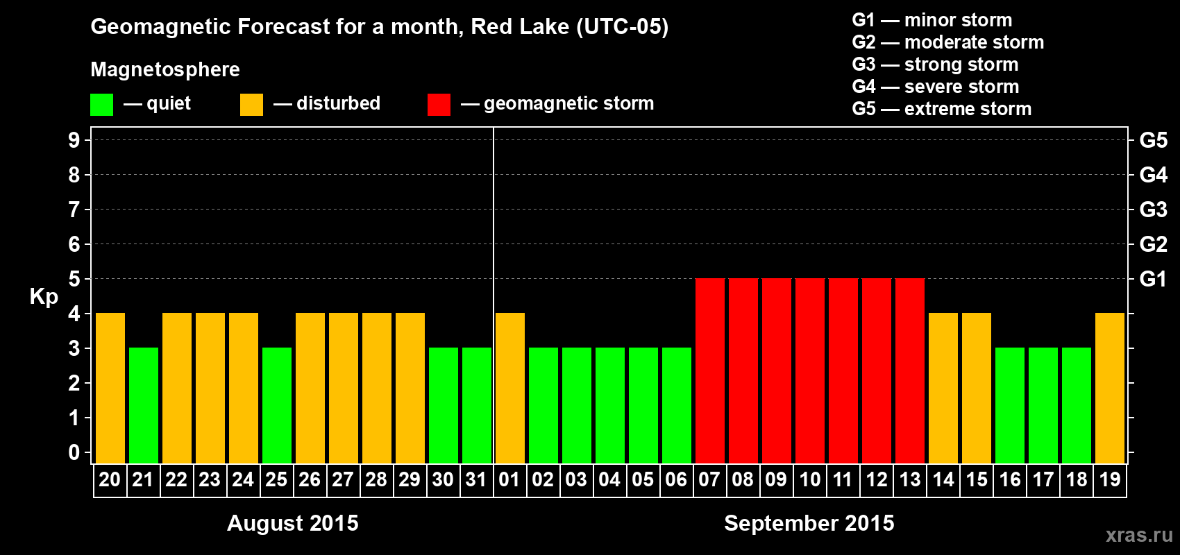 Forecast of the daily maximal value of geomagnetic index Kp for <b>1 month</b> (31 days) <b>from Aug 20, 2015 to Sep 19, 2015</b>