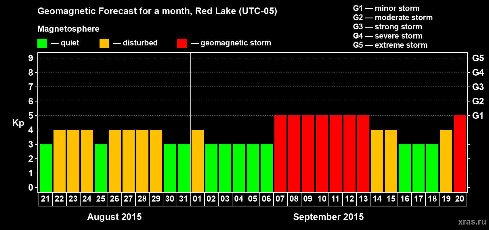 Forecast of the daily maximal value of geomagnetic index Kp for <b>1 month</b> (31 days) <b>from Aug 21, 2015 to Sep 20, 2015</b>