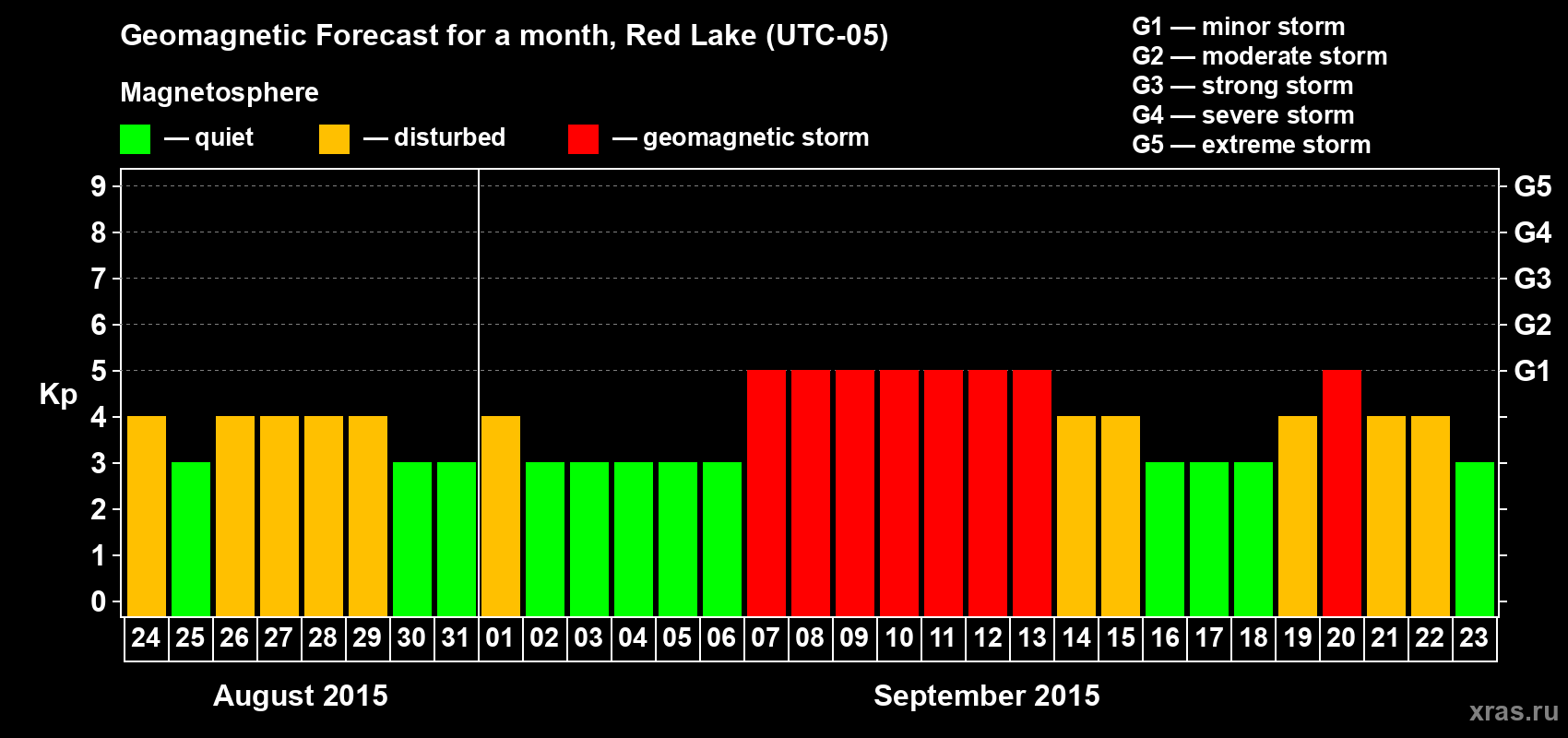 Forecast of the daily maximal value of geomagnetic index Kp for <b>1 month</b> (31 days) <b>from Aug 24, 2015 to Sep 23, 2015</b>