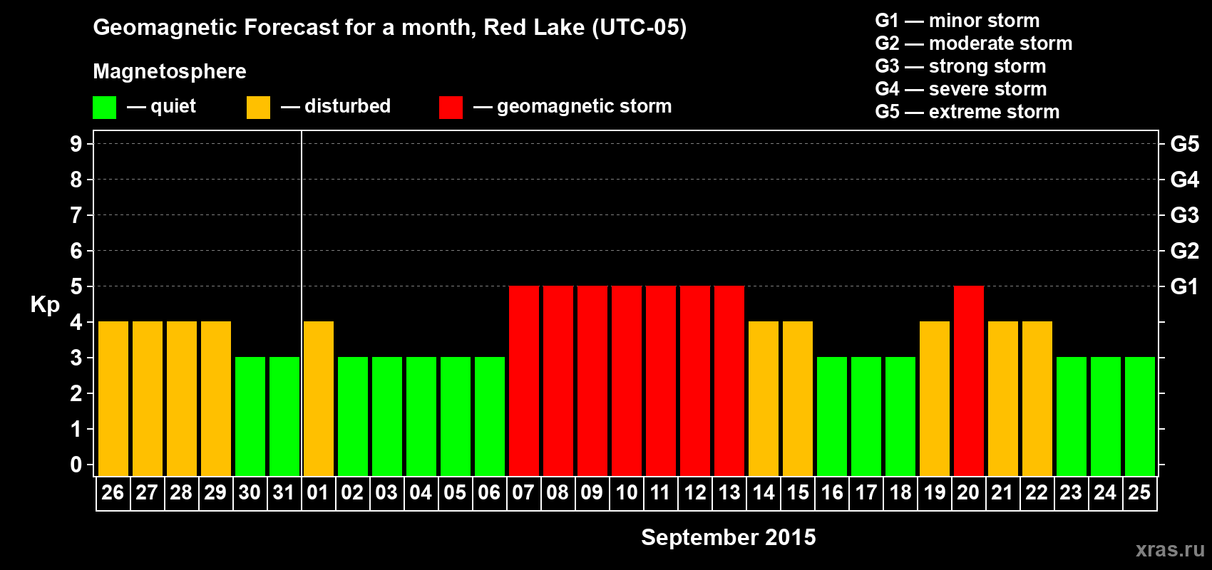 Forecast of the daily maximal value of geomagnetic index Kp for <b>1 month</b> (31 days) <b>from Aug 26, 2015 to Sep 25, 2015</b>
