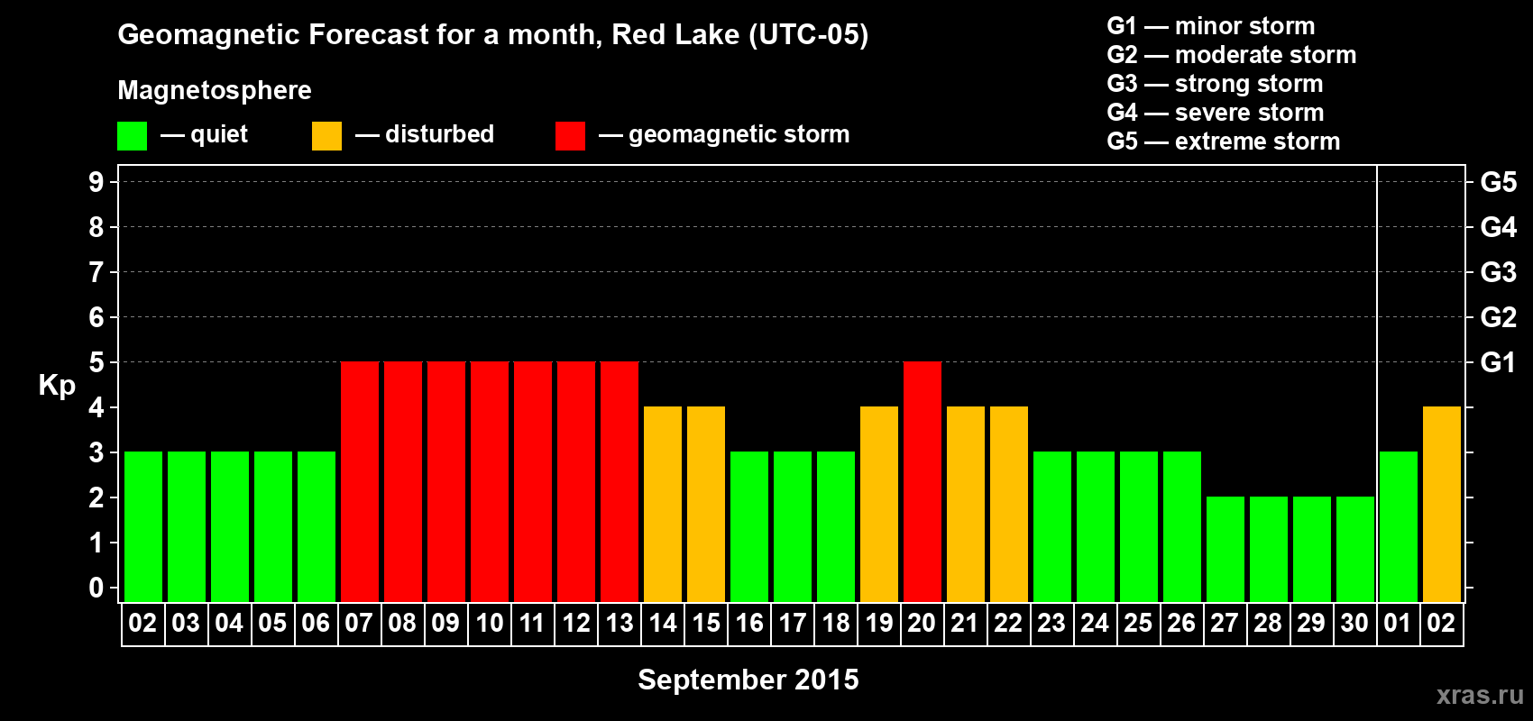 Forecast of the daily maximal value of geomagnetic index Kp for <b>1 month</b> (31 days) <b>from Sep 02, 2015 to Oct 02, 2015</b>