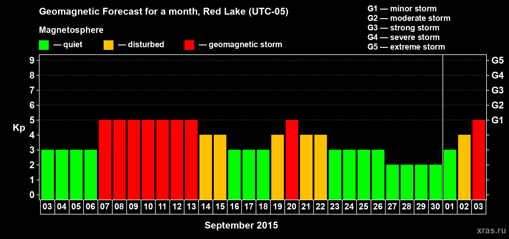 Forecast of the daily maximal value of geomagnetic index Kp for <b>1 month</b> (31 days) <b>from Sep 03, 2015 to Oct 03, 2015</b>