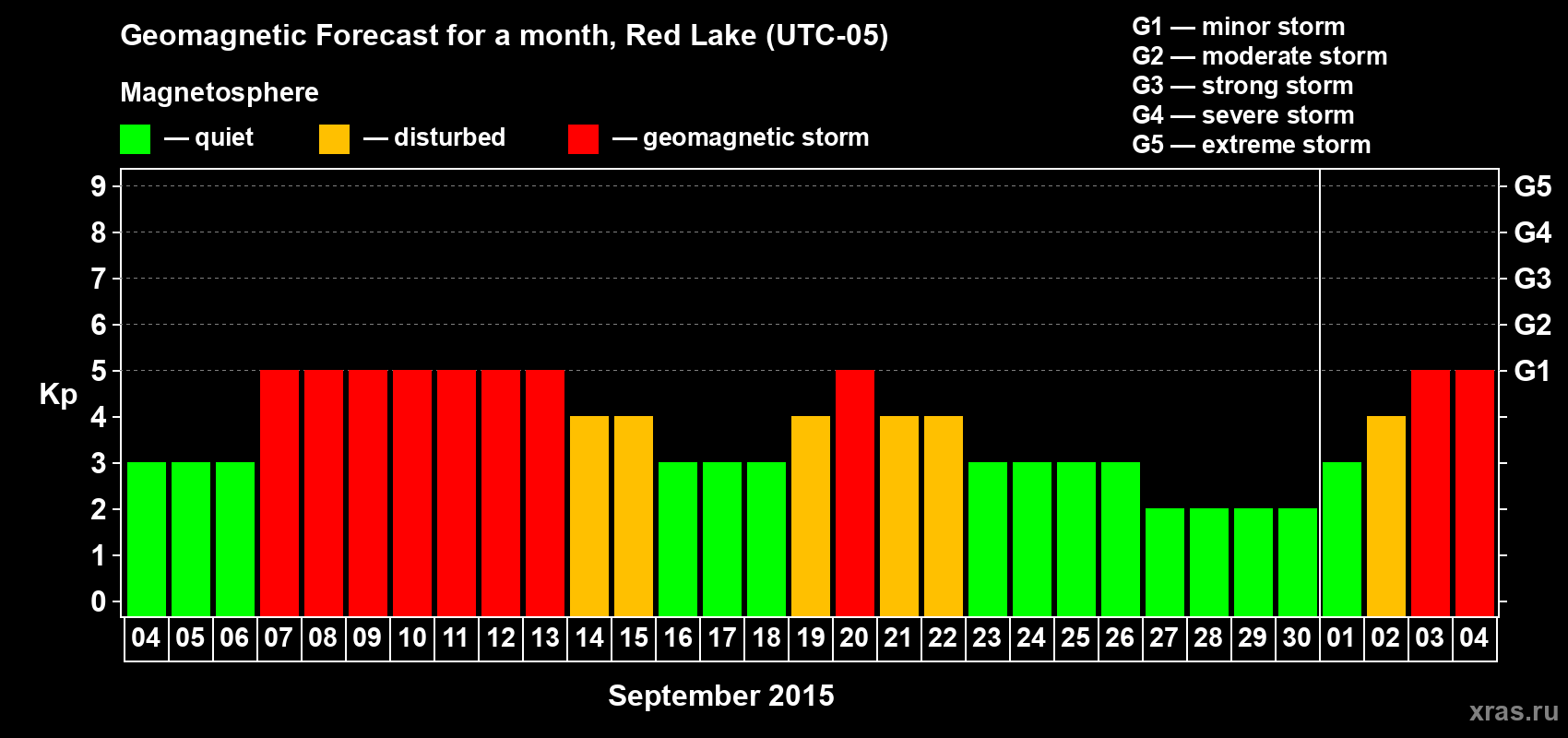 Forecast of the daily maximal value of geomagnetic index Kp for <b>1 month</b> (31 days) <b>from Sep 04, 2015 to Oct 04, 2015</b>