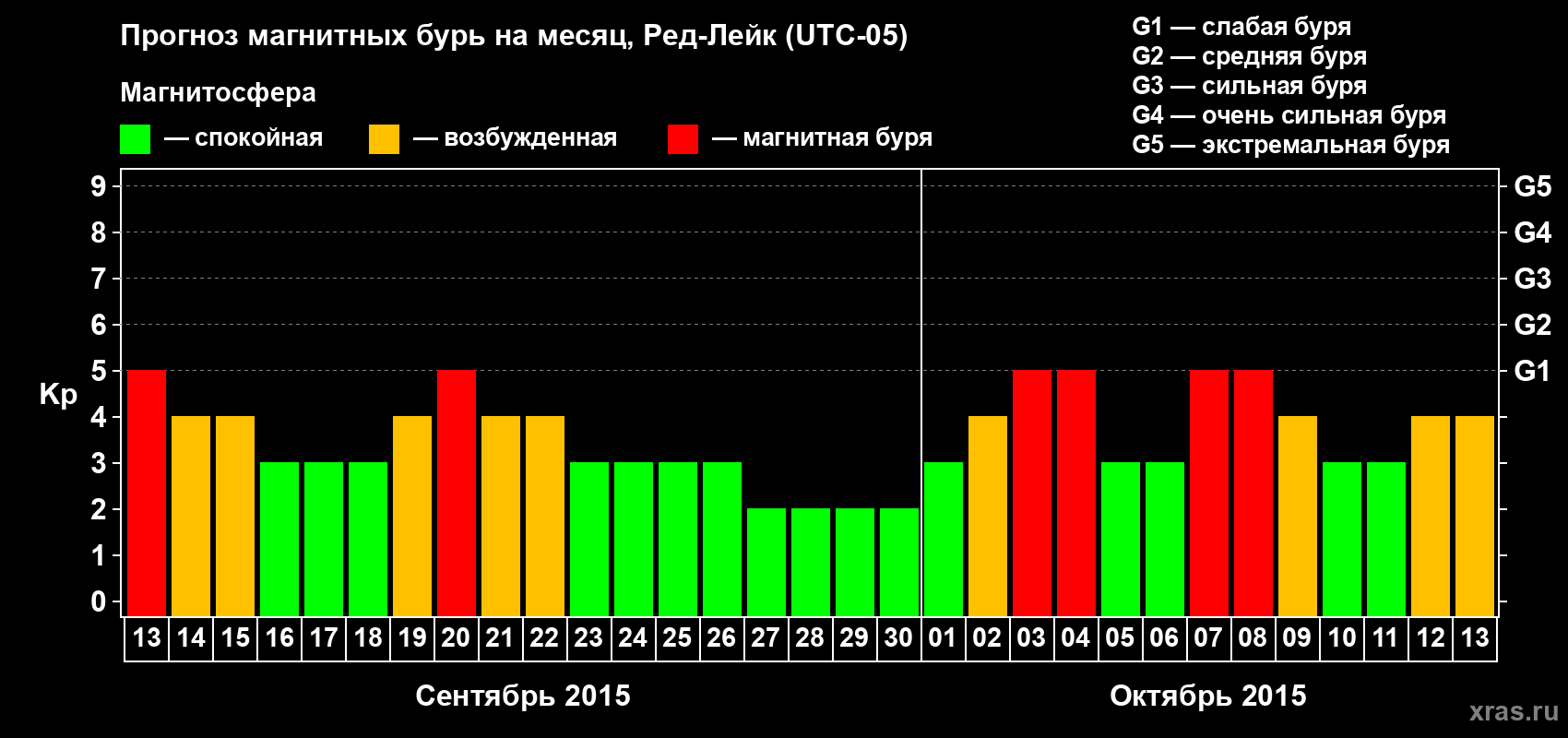 Прогноз максимального суточного геомагнитного индекса Kp на <b>1 месяц</b> (31 день) <b>с 13 сентября по 13 октября 2015 г</b>