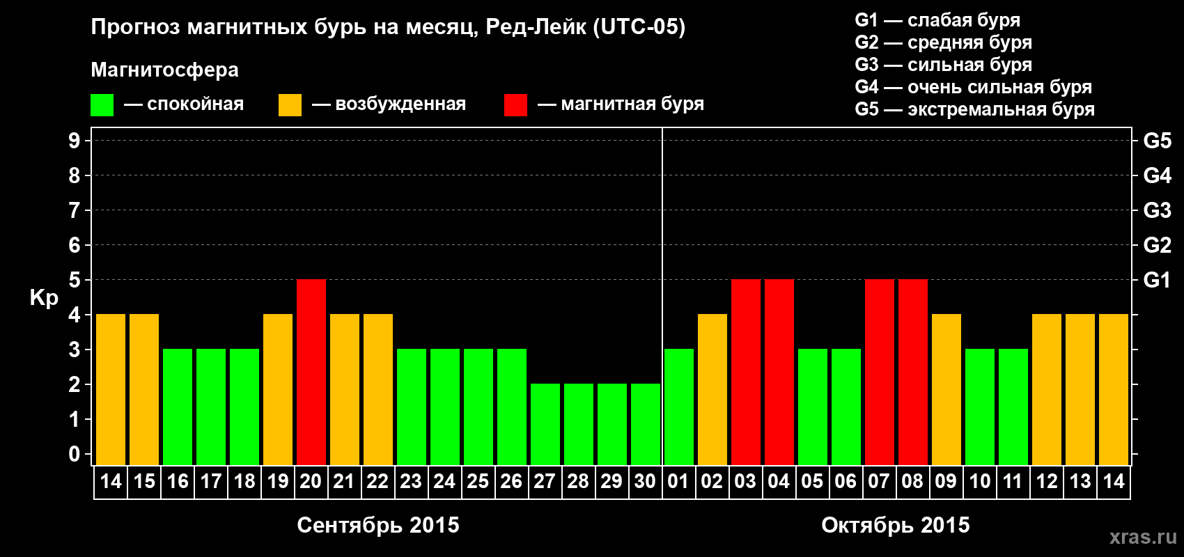 Прогноз максимального суточного геомагнитного индекса Kp на <b>1 месяц</b> (31 день) <b>с 14 сентября по 14 октября 2015 г</b>