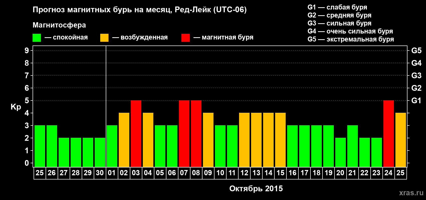 Прогноз максимального суточного геомагнитного индекса Kp на <b>1 месяц</b> (31 день) <b>с 25 сентября по 25 октября 2015 г</b>