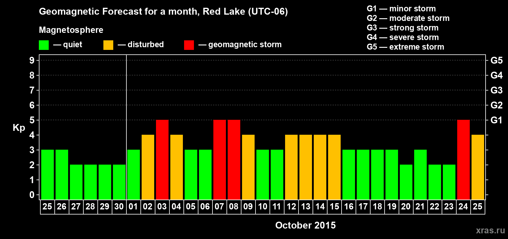 Forecast of the daily maximal value of geomagnetic index Kp for <b>1 month</b> (31 days) <b>from Sep 25, 2015 to Oct 25, 2015</b>