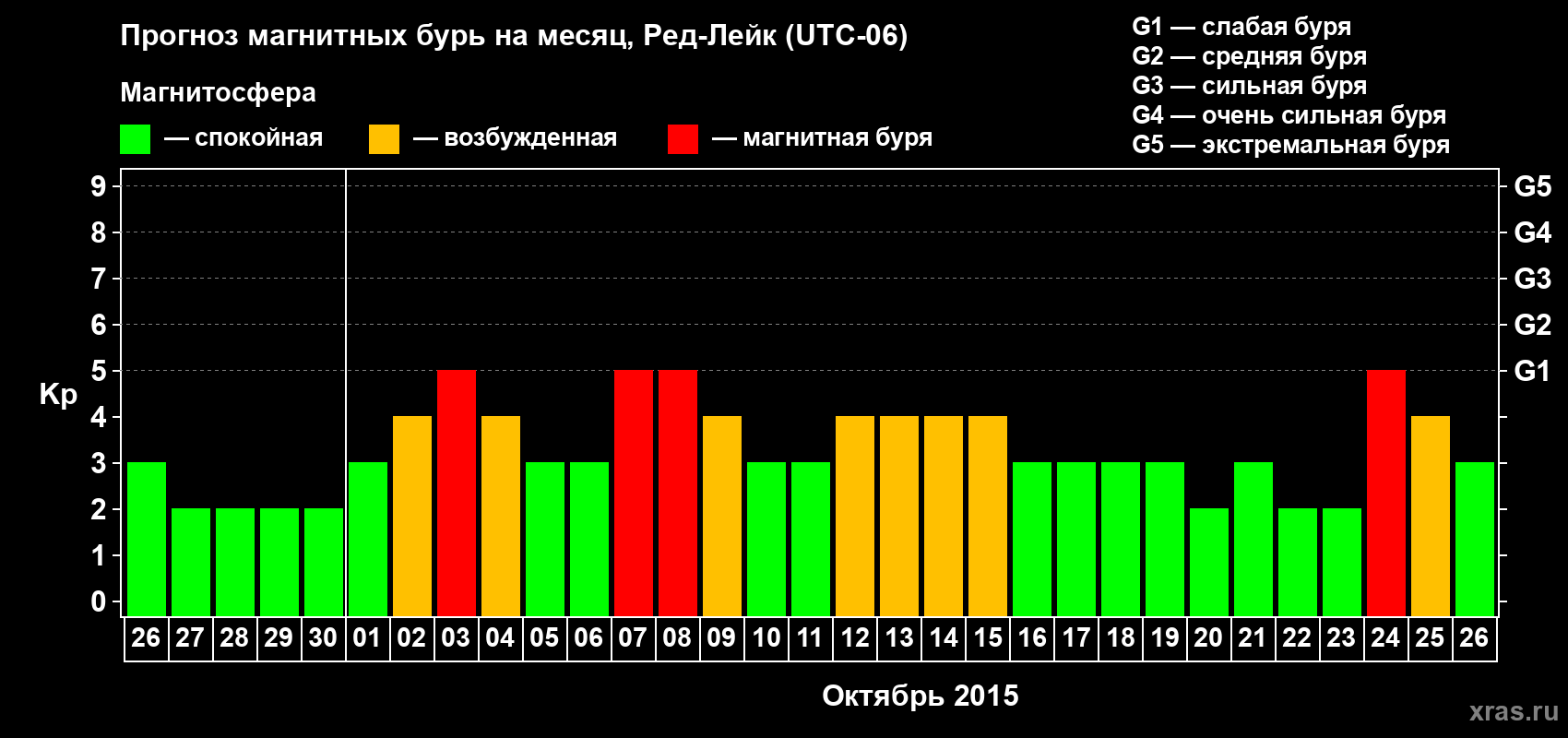 Прогноз максимального суточного геомагнитного индекса Kp на <b>1 месяц</b> (31 день) <b>с 26 сентября по 26 октября 2015 г</b>