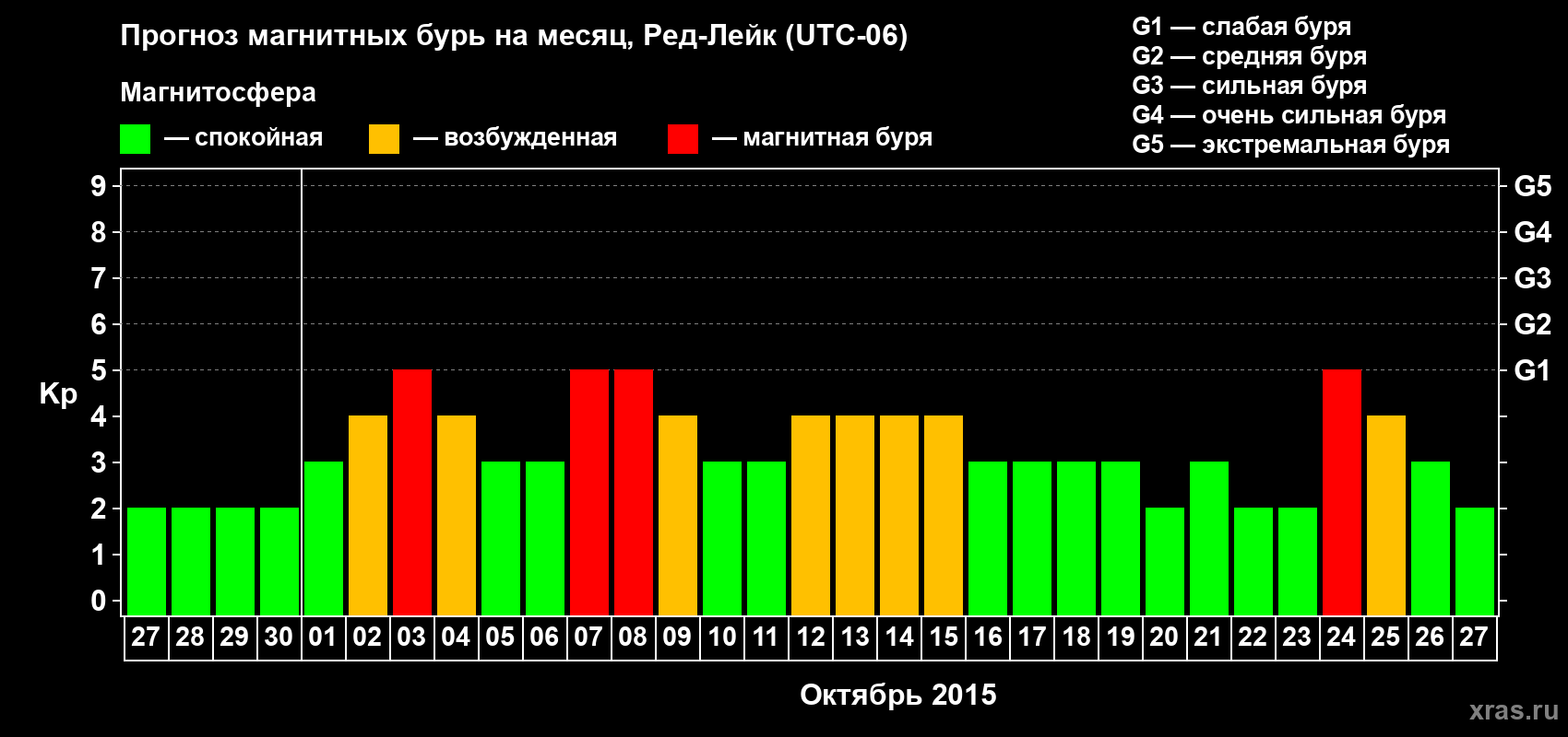 Прогноз максимального суточного геомагнитного индекса Kp на <b>1 месяц</b> (31 день) <b>с 27 сентября по 27 октября 2015 г</b>