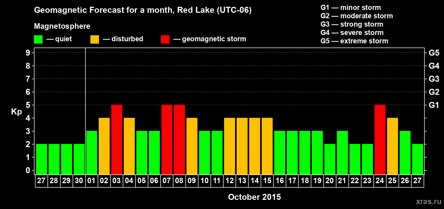 Forecast of the daily maximal value of geomagnetic index Kp for <b>1 month</b> (31 days) <b>from Sep 27, 2015 to Oct 27, 2015</b>