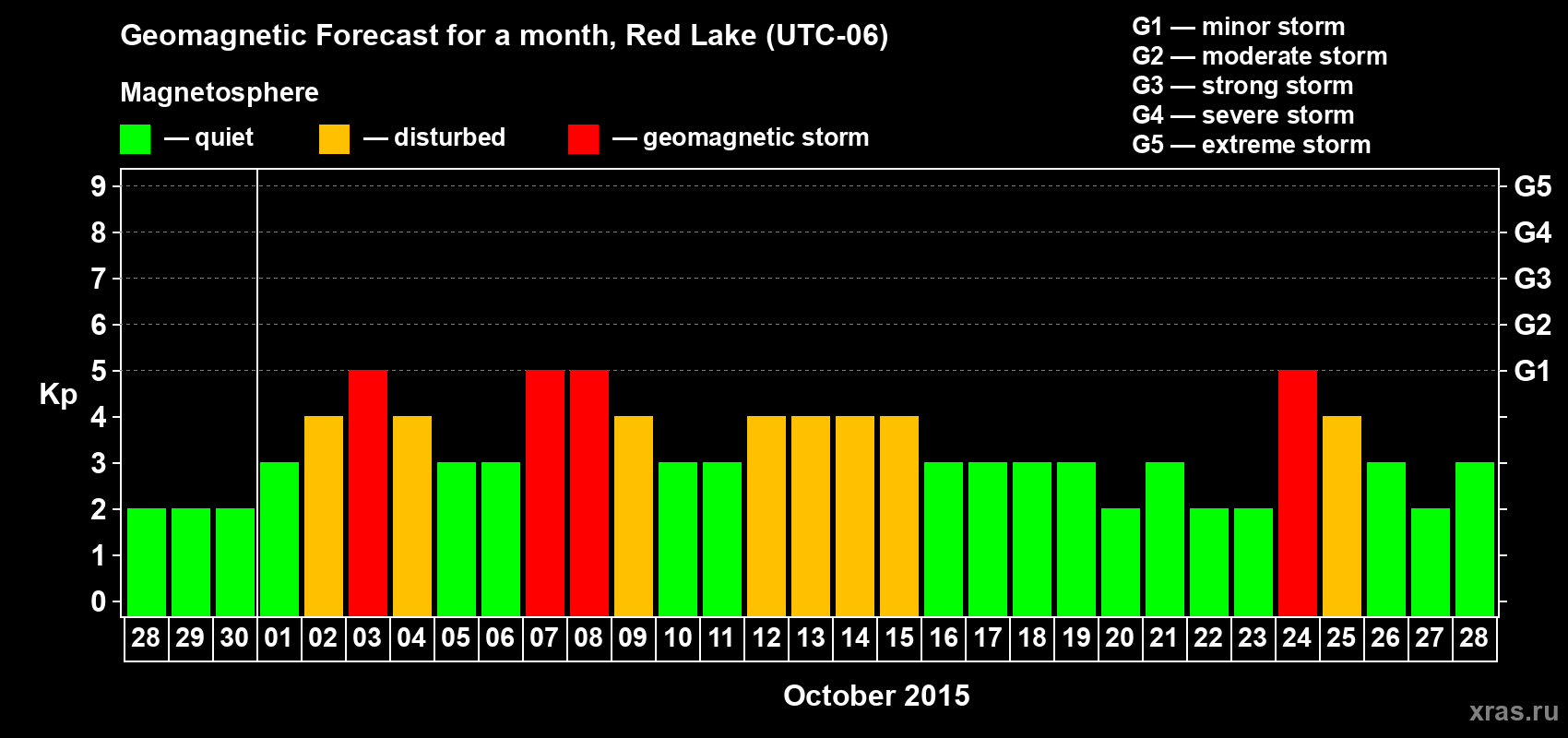 Forecast of the daily maximal value of geomagnetic index Kp for <b>1 month</b> (31 days) <b>from Sep 28, 2015 to Oct 28, 2015</b>