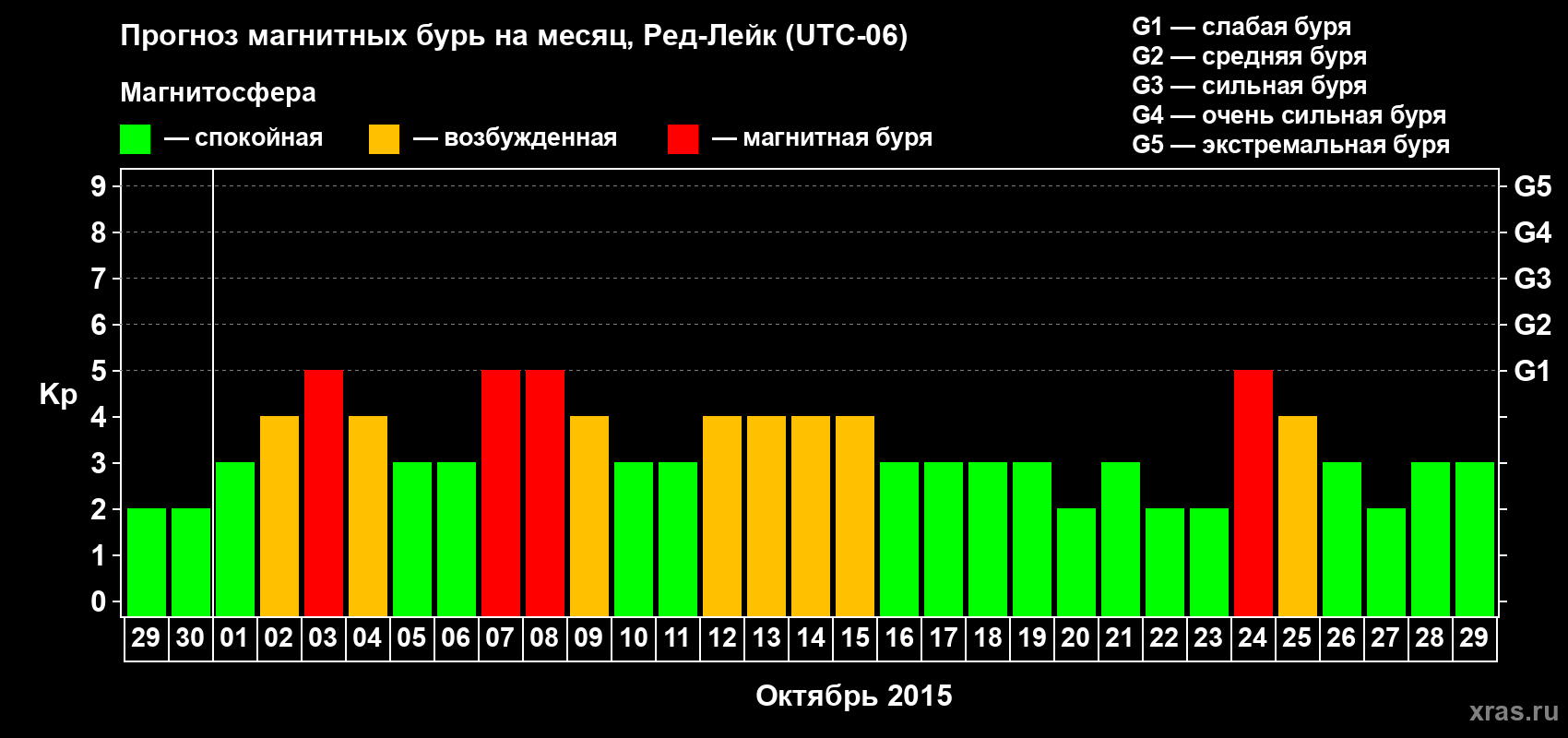 Прогноз максимального суточного геомагнитного индекса Kp на <b>1 месяц</b> (31 день) <b>с 29 сентября по 29 октября 2015 г</b>