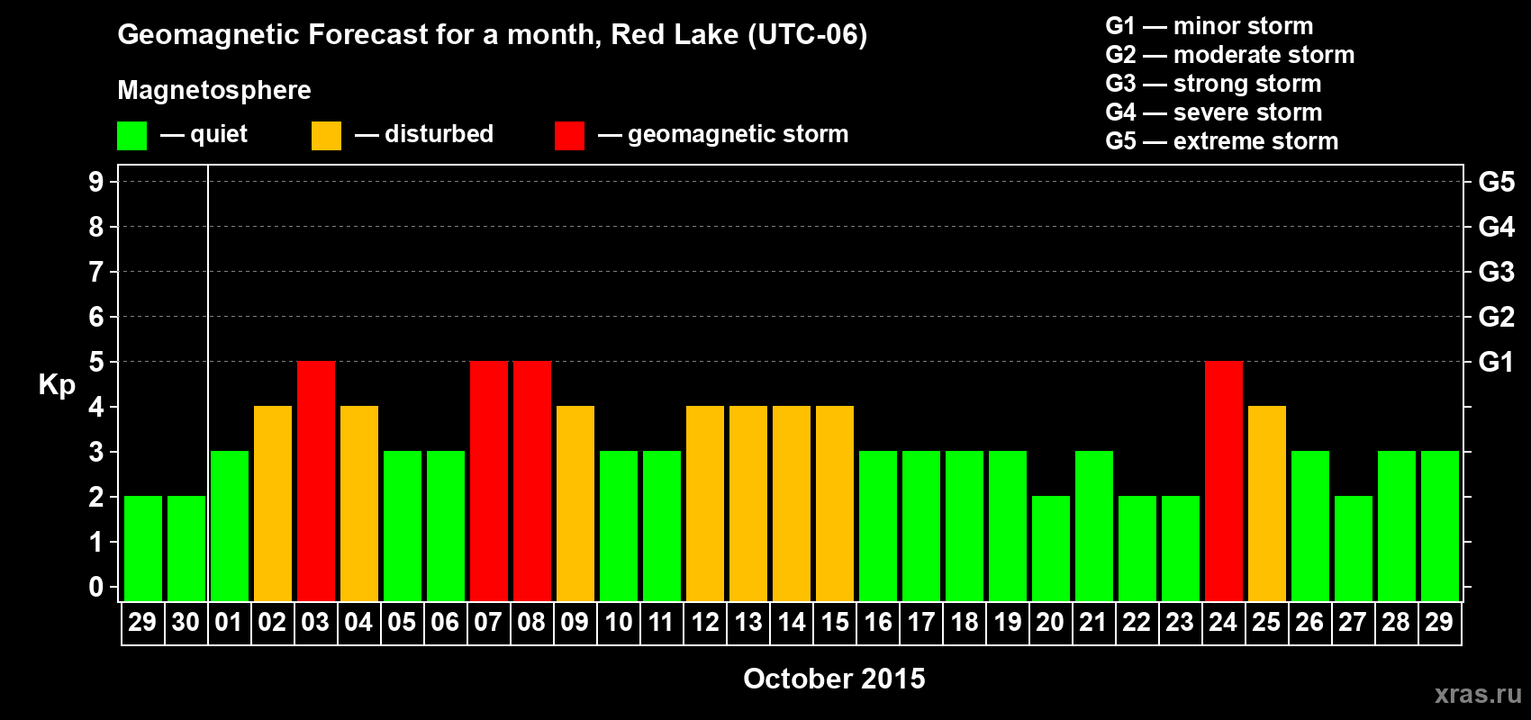 Forecast of the daily maximal value of geomagnetic index Kp for <b>1 month</b> (31 days) <b>from Sep 29, 2015 to Oct 29, 2015</b>