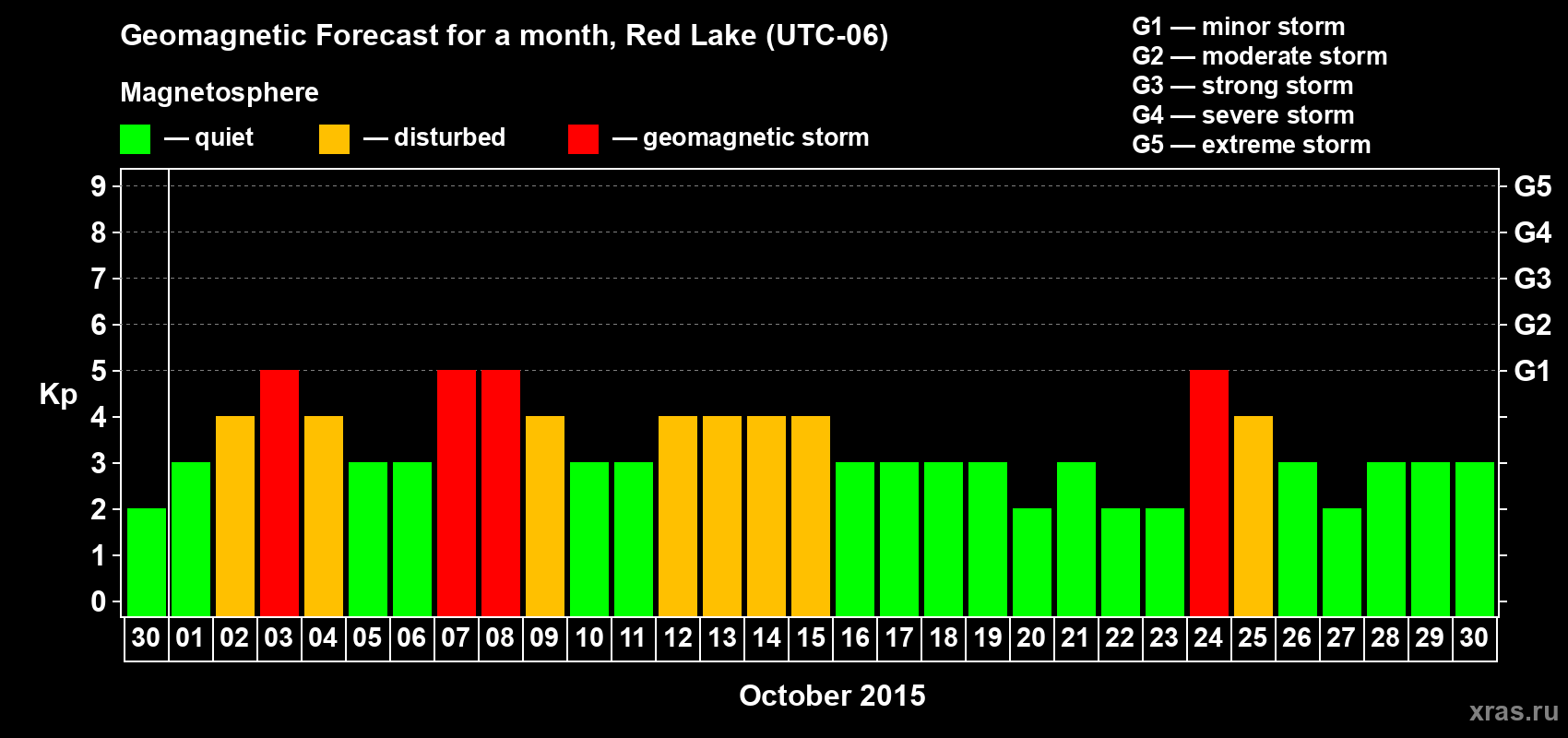 Forecast of the daily maximal value of geomagnetic index Kp for <b>1 month</b> (31 days) <b>from Sep 30, 2015 to Oct 30, 2015</b>