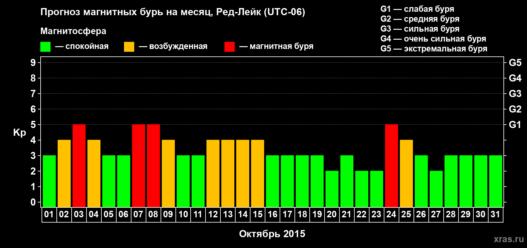 Прогноз максимального суточного геомагнитного индекса Kp на <b>1 месяц</b> (31 день) <b>с 01 октября по 31 октября 2015 г</b>