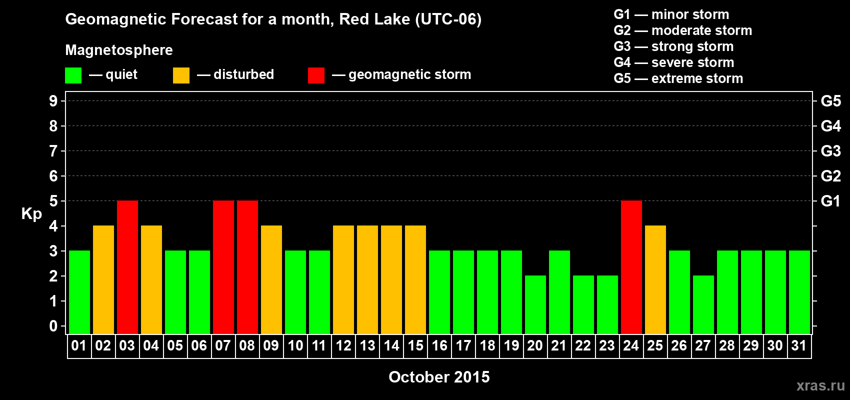 Forecast of the daily maximal value of geomagnetic index Kp for <b>1 month</b> (31 days) <b>from Oct 01, 2015 to Oct 31, 2015</b>
