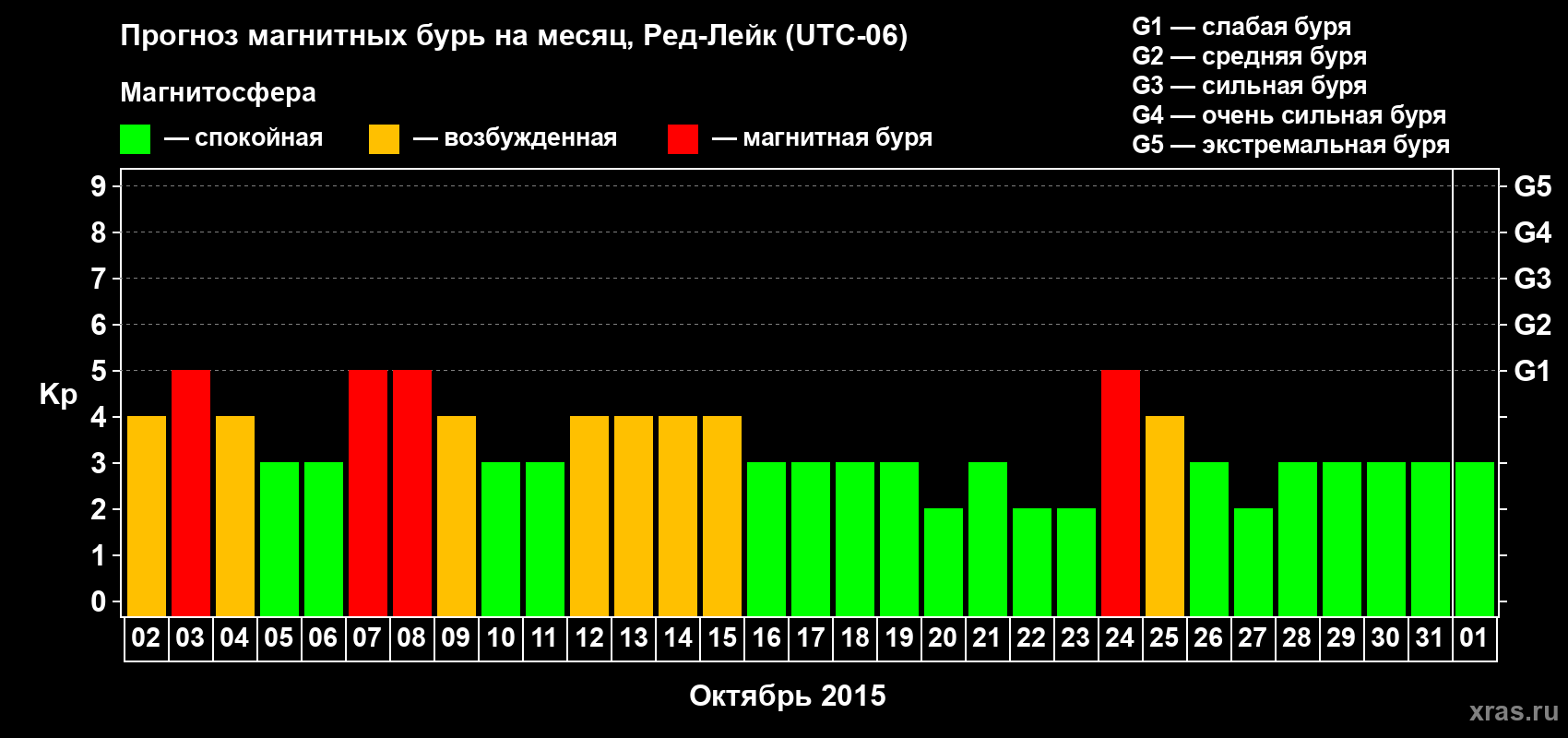 Прогноз максимального суточного геомагнитного индекса Kp на <b>1 месяц</b> (31 день) <b>с 02 октября по 01 ноября 2015 г</b>