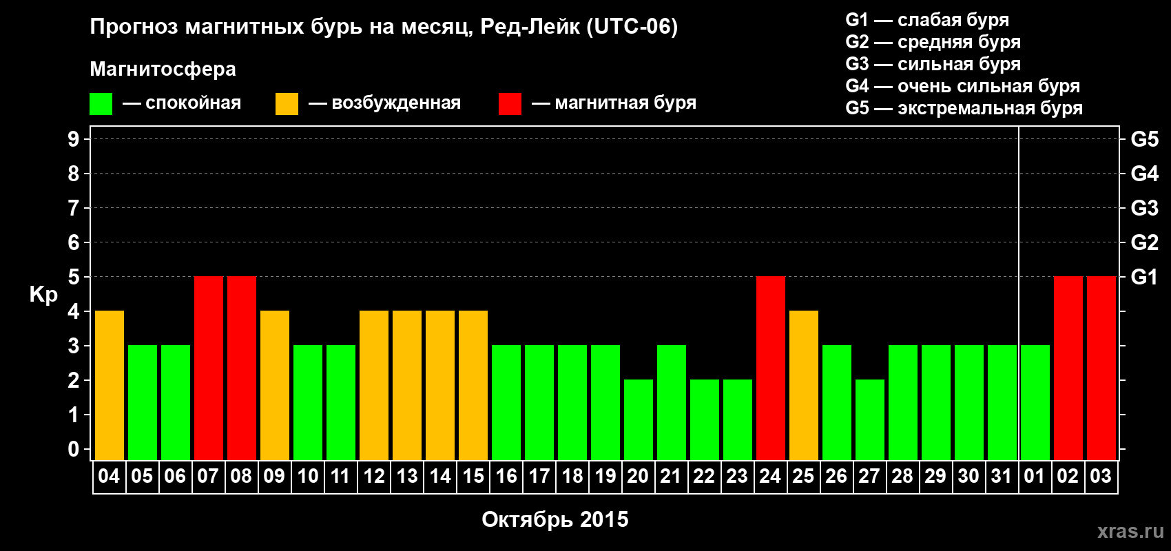Прогноз максимального суточного геомагнитного индекса Kp на <b>1 месяц</b> (31 день) <b>с 04 октября по 03 ноября 2015 г</b>