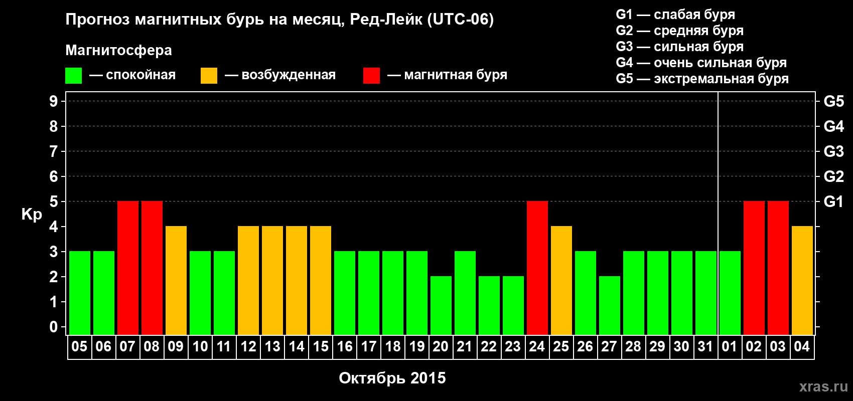 Прогноз максимального суточного геомагнитного индекса Kp на <b>1 месяц</b> (31 день) <b>с 05 октября по 04 ноября 2015 г</b>