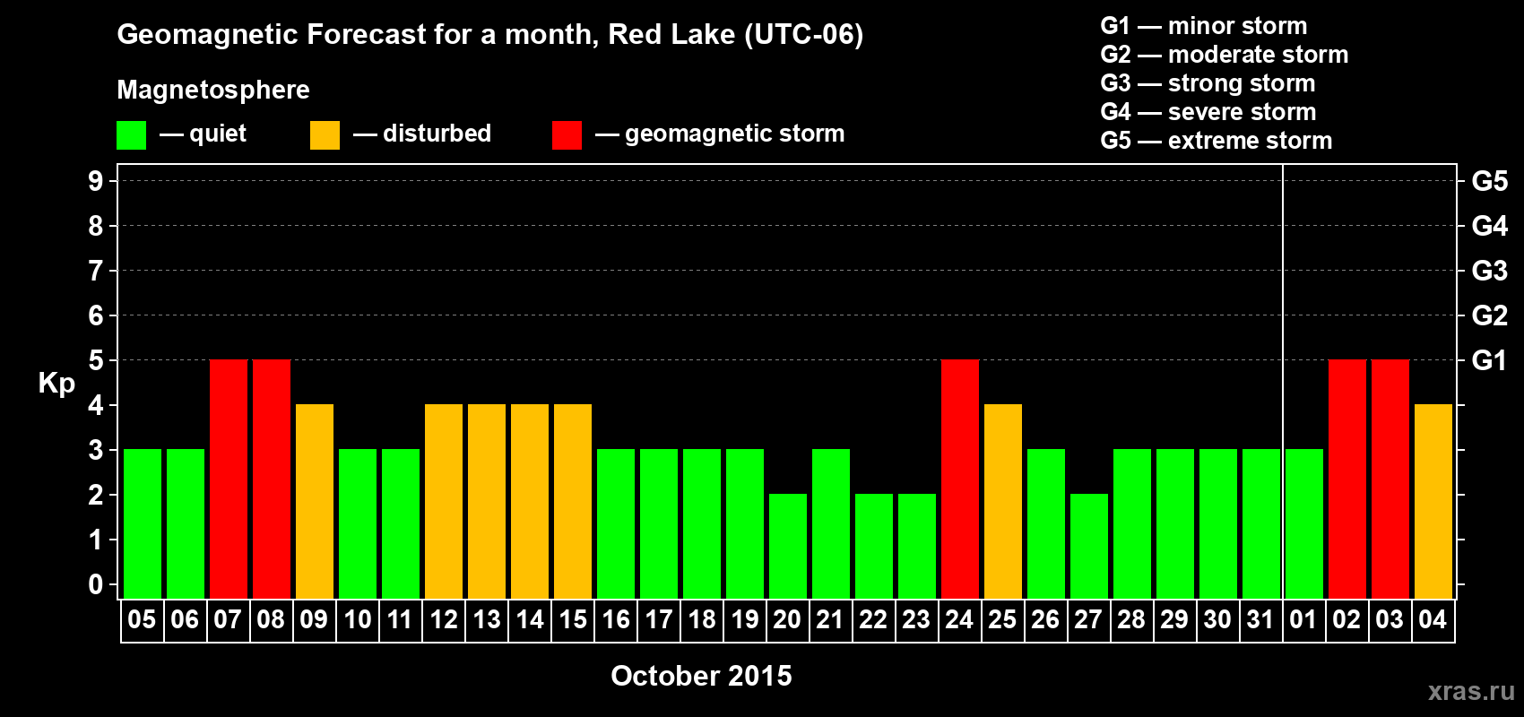 Forecast of the daily maximal value of geomagnetic index Kp for <b>1 month</b> (31 days) <b>from Oct 05, 2015 to Nov 04, 2015</b>