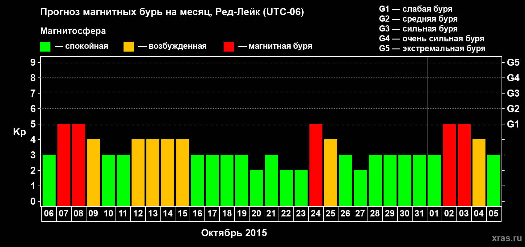 Прогноз максимального суточного геомагнитного индекса Kp на <b>1 месяц</b> (31 день) <b>с 06 октября по 05 ноября 2015 г</b>