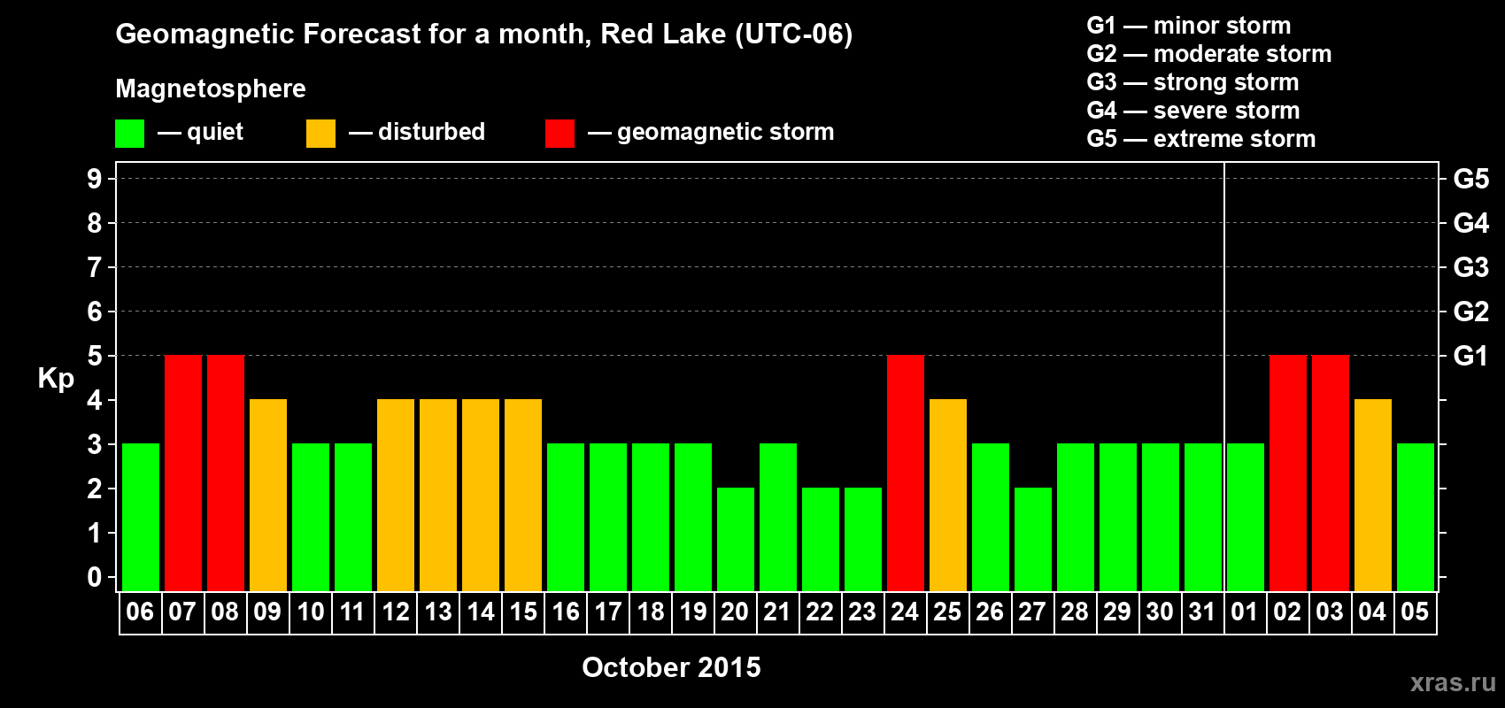 Forecast of the daily maximal value of geomagnetic index Kp for <b>1 month</b> (31 days) <b>from Oct 06, 2015 to Nov 05, 2015</b>