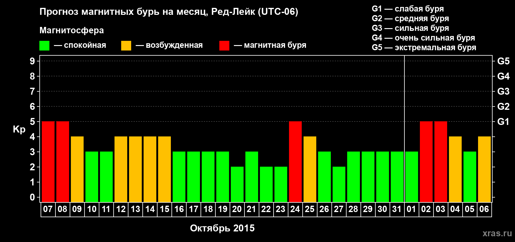 Прогноз максимального суточного геомагнитного индекса Kp на <b>1 месяц</b> (31 день) <b>с 07 октября по 06 ноября 2015 г</b>
