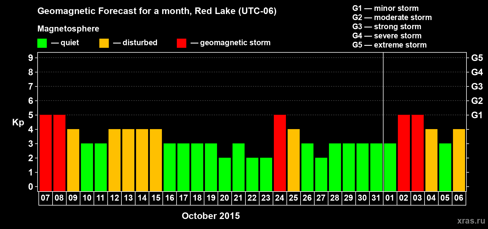 Forecast of the daily maximal value of geomagnetic index Kp for <b>1 month</b> (31 days) <b>from Oct 07, 2015 to Nov 06, 2015</b>