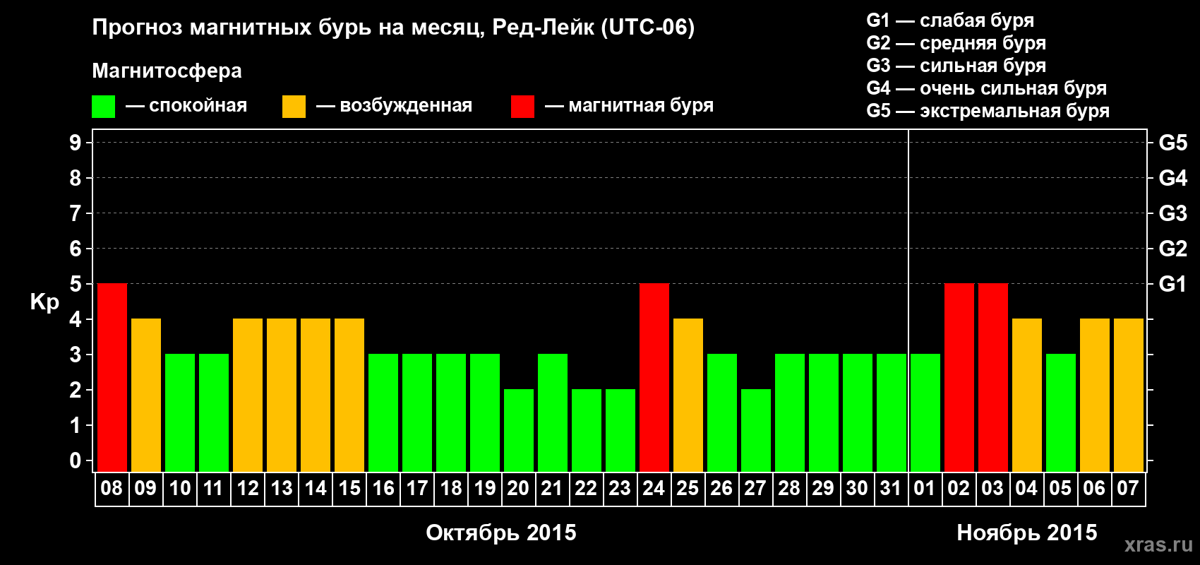 Прогноз максимального суточного геомагнитного индекса Kp на <b>1 месяц</b> (31 день) <b>с 08 октября по 07 ноября 2015 г</b>