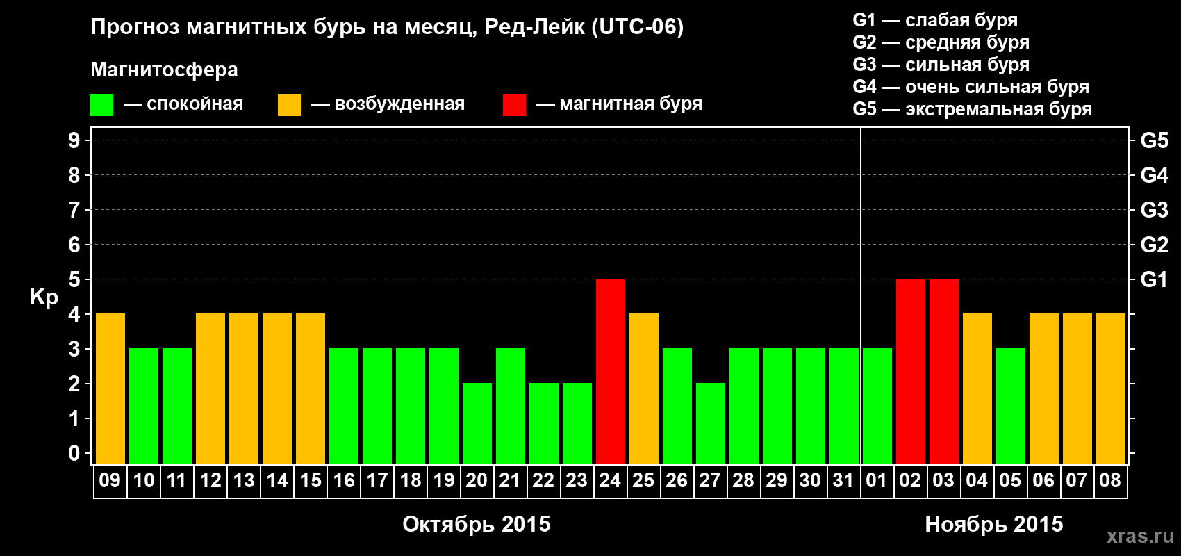 Прогноз максимального суточного геомагнитного индекса Kp на <b>1 месяц</b> (31 день) <b>с 09 октября по 08 ноября 2015 г</b>